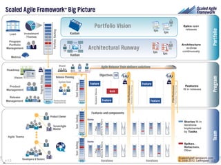 The Scaled Agile Framework Big Picture




             © 2008 - 2012 Leffingwell, LLC, and Scaled Agile, Inc. All rights ...