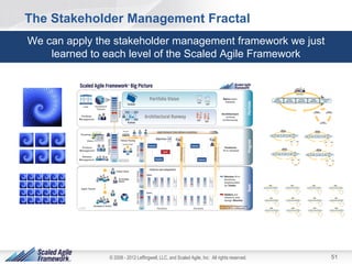 The Stakeholder Management Fractal
We can apply the stakeholder management framework we just
    learned to each level of ...