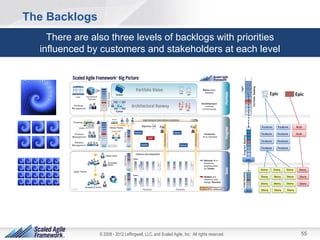The Backlogs
    There are also three levels of backlogs with priorities
  influenced by customers and stakeholders at eac...