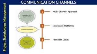 COMMUNICATION CHANNELS
Project
Stakeholders
Management
1 Multi-Channel Approach
2 Interactive Platforms
3 Feedback Loops
 