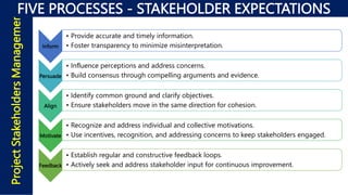 Inform
• Provide accurate and timely information.
• Foster transparency to minimize misinterpretation.
Persuade
• Influence perceptions and address concerns.
• Build consensus through compelling arguments and evidence.
Align
• Identify common ground and clarify objectives.
• Ensure stakeholders move in the same direction for cohesion.
Motivate
• Recognize and address individual and collective motivations.
• Use incentives, recognition, and addressing concerns to keep stakeholders engaged.
Feedback
• Establish regular and constructive feedback loops.
• Actively seek and address stakeholder input for continuous improvement.
EXPECTATION MANAGEMENT
Project
Stakeholders
Management
FIVE PROCESSES - STAKEHOLDER EXPECTATIONS
 