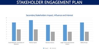STAKEHOLDER ENGAGEMENT PLAN
-
1
2
3
4
5
6
7
8
9
10
Social Networks / Association of
Networks
Political Capital Business industry Larger Community/ General
Citizens
Media Groups
SecondaryStakeholders Impact, Influence and Interest
Impact Interest
 