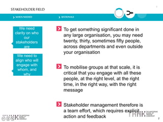 2
WHENNEEDED RATIONALE
STAKEHOLDER FIELD
To get something significant done in
any large organisation, you may need
twenty, thirty, sometimes fifty people,
across departments and even outside
your organisation
To mobilise groups at that scale, it is
critical that you engage with all these
people, at the right level, at the right
time, in the right way, with the right
message
Stakeholder management therefore is
a team effort, which requires explicit
action and feedback
We need
clarity on who
our
stakeholders
are
2
We need to
align who will
engage with
whom, and
why
 