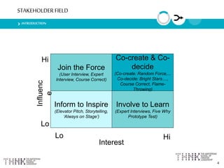 4
iNTRODUCTION
Join the Force
(User Interview, Expert
Interview, Course Correct)
Co-create & Co-
decide
(Co-create: Random...