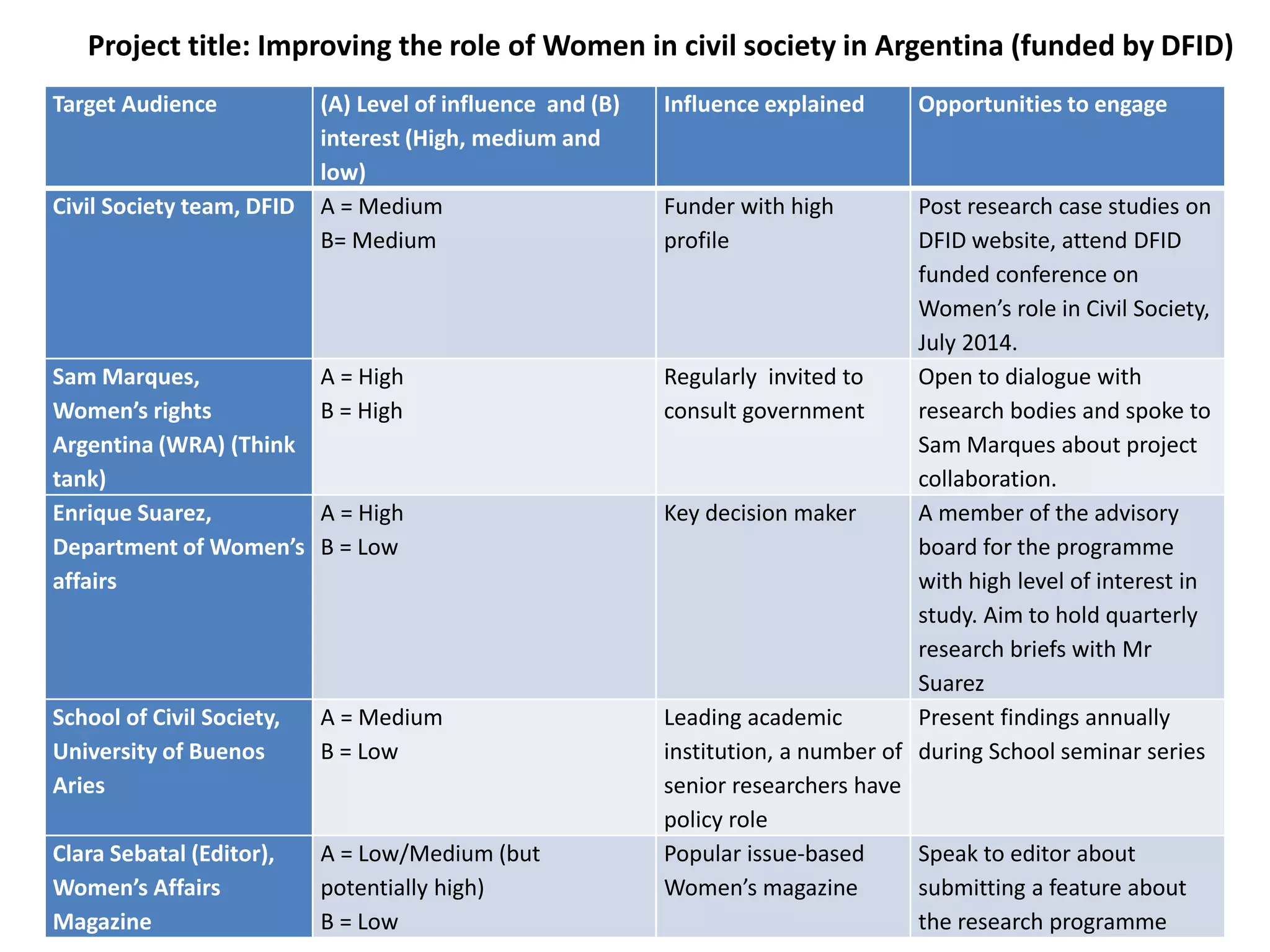 Target Audience (A) Level of influence and (B)
interest (High, medium and
low)
Influence explained Opportunities to engage
Civil Society team, DFID A = Medium
B= Medium
Funder with high
profile
Post research case studies on
DFID website, attend DFID
funded conference on
Women’s role in Civil Society,
July 2014.
Sam Marques,
Women’s rights
Argentina (WRA) (Think
tank)
A = High
B = High
Regularly invited to
consult government
Open to dialogue with
research bodies and spoke to
Sam Marques about project
collaboration.
Enrique Suarez,
Department of Women’s
affairs
A = High
B = Low
Key decision maker A member of the advisory
board for the programme
with high level of interest in
study. Aim to hold quarterly
research briefs with Mr
Suarez
School of Civil Society,
University of Buenos
Aries
A = Medium
B = Low
Leading academic
institution, a number of
senior researchers have
policy role
Present findings annually
during School seminar series
Clara Sebatal (Editor),
Women’s Affairs
Magazine
A = Low/Medium (but
potentially high)
B = Low
Popular issue-based
Women’s magazine
Speak to editor about
submitting a feature about
the research programme
Project title: Improving the role of Women in civil society in Argentina (funded by DFID)