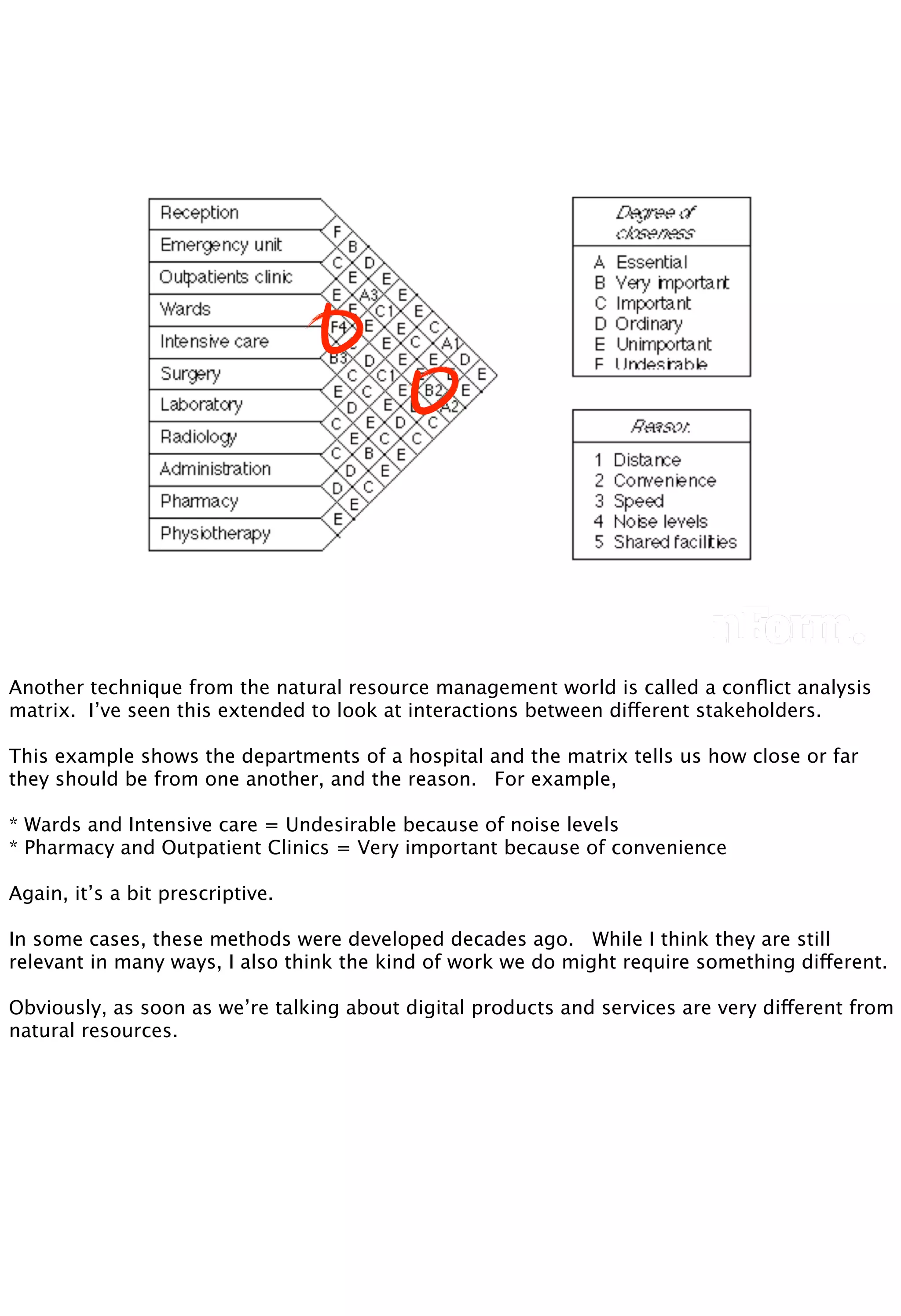 Another technique from the natural resource management world is called a conﬂict analysis
matrix. I’ve seen this extended to look at interactions between different stakeholders.
This example shows the departments of a hospital and the matrix tells us how close or far
they should be from one another, and the reason.
 For example,
* Wards and Intensive care = Undesirable because of noise levels
* Pharmacy and Outpatient Clinics = Very important because of convenience
Again, it’s a bit prescriptive.
In some cases, these methods were developed decades ago. While I think they are still
relevant in many ways, I also think the kind of work we do might require something different.
Obviously, as soon as we’re talking about digital products and services are very different from
natural resources.
 