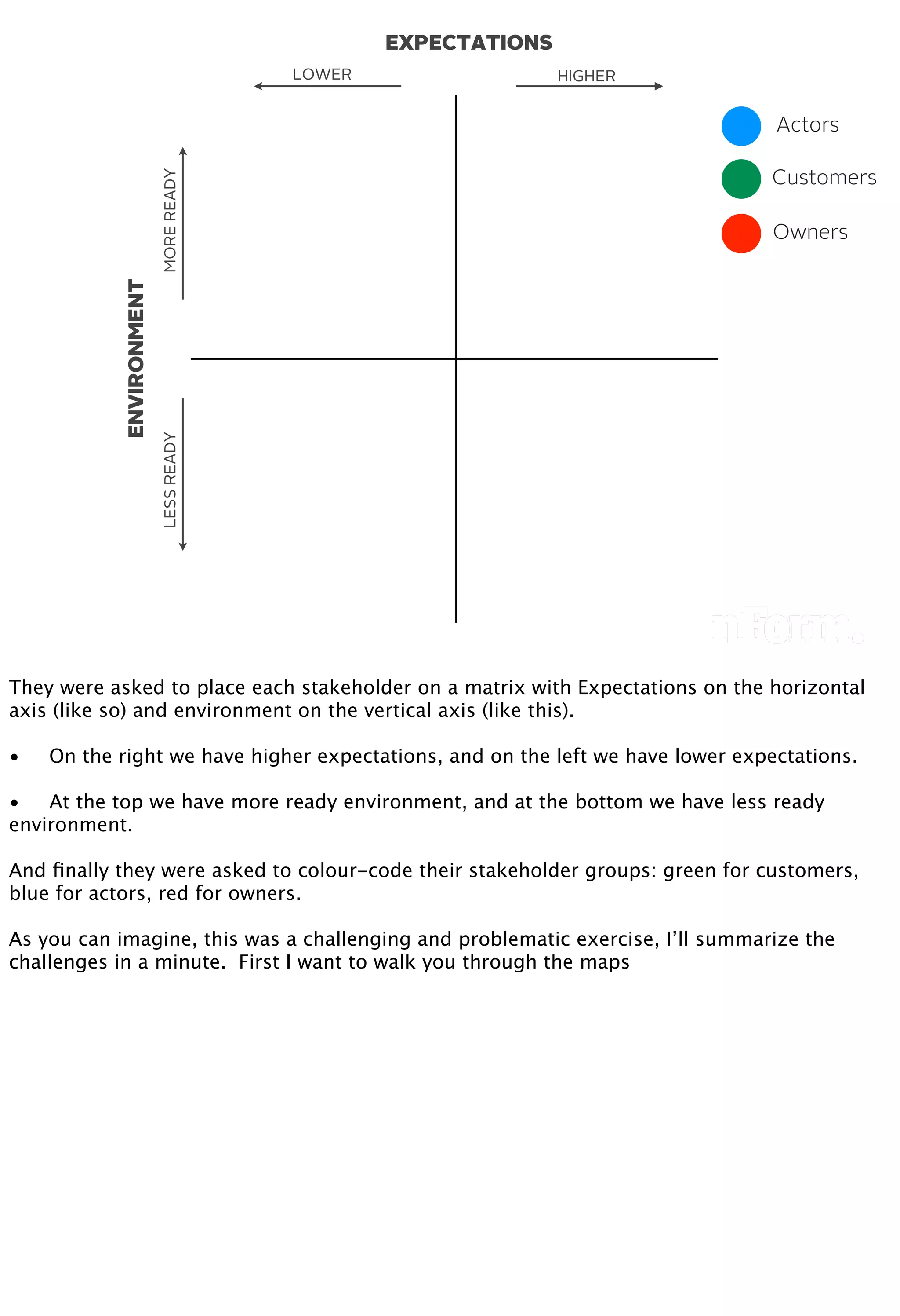 EXPECTATIONS
ENVIRONMENT
MOREREADYLESSREADY
HIGHERLOWER
Actors
Customers
Owners
They were asked to place each stakeholder on a matrix with Expectations on the horizontal
axis (like so) and environment on the vertical axis (like this).
•
 On the right we have higher expectations, and on the left we have lower expectations.
•
 At the top we have more ready environment, and at the bottom we have less ready
environment.
And ﬁnally they were asked to colour-code their stakeholder groups: green for customers,
blue for actors, red for owners.
As you can imagine, this was a challenging and problematic exercise, I’ll summarize the
challenges in a minute. First I want to walk you through the maps
 