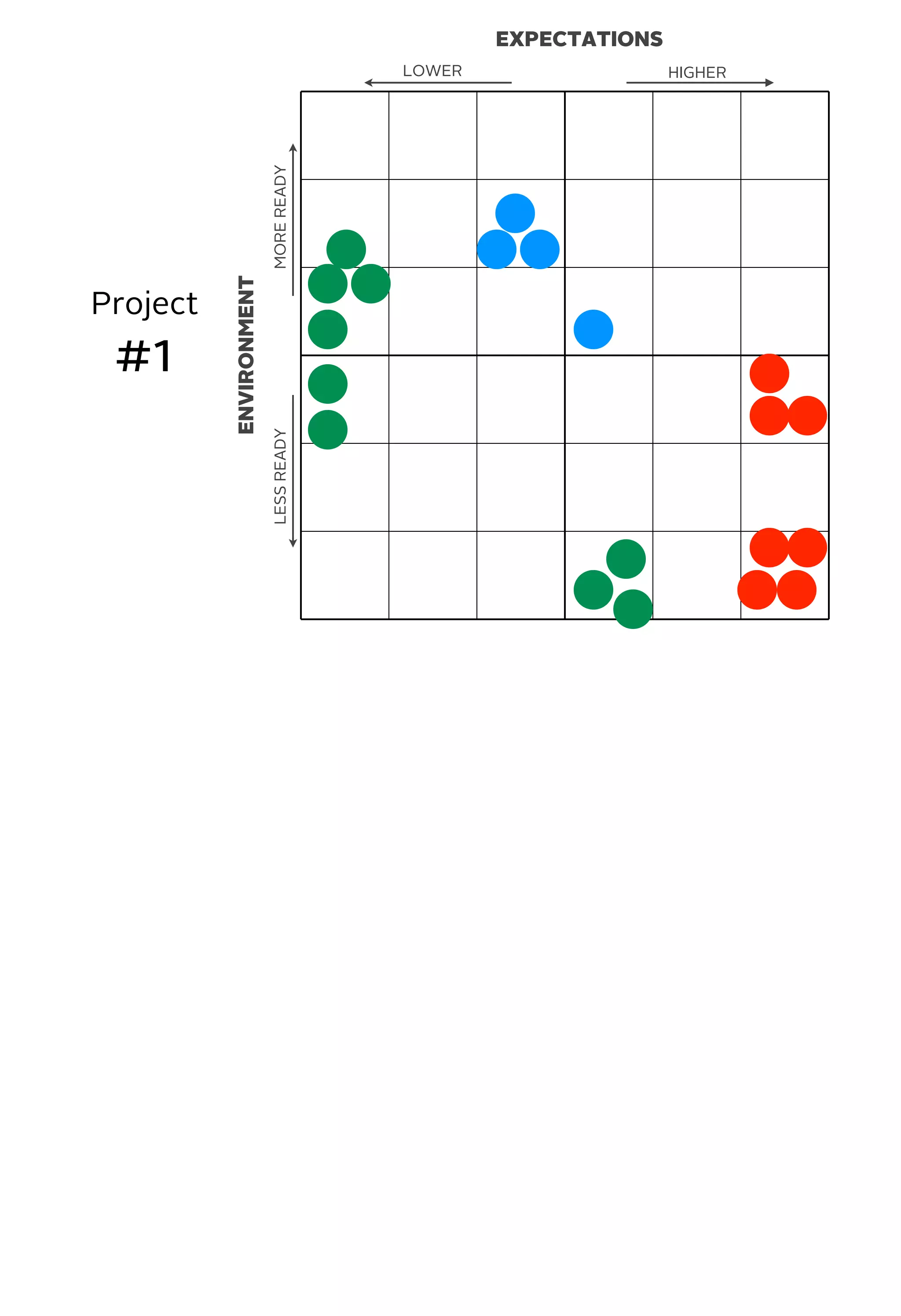 EXPECTATIONS
ENVIRONMENT
MOREREADYLESSREADY
HIGHERLOWER
Project
#1
 