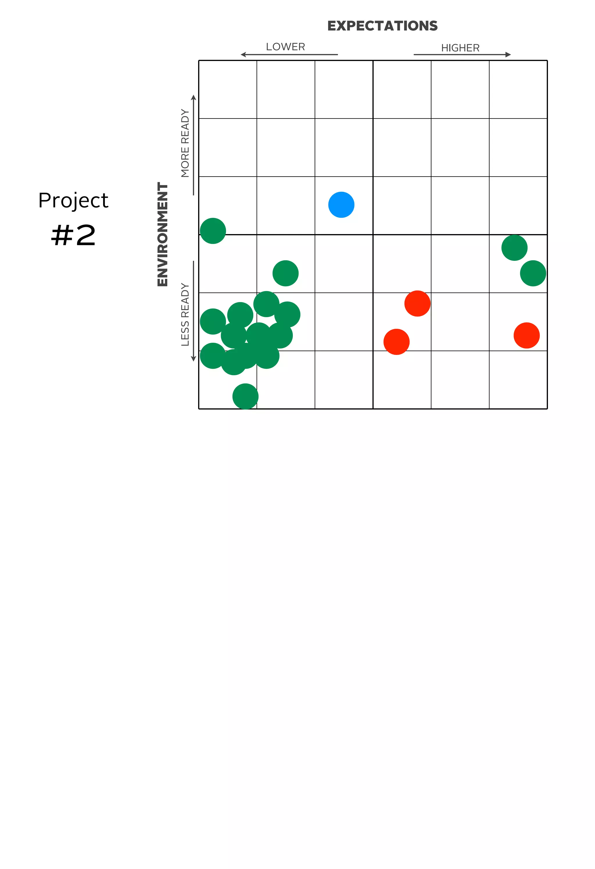EXPECTATIONS
ENVIRONMENT
MOREREADYLESSREADY
HIGHERLOWER
Project
#2
 