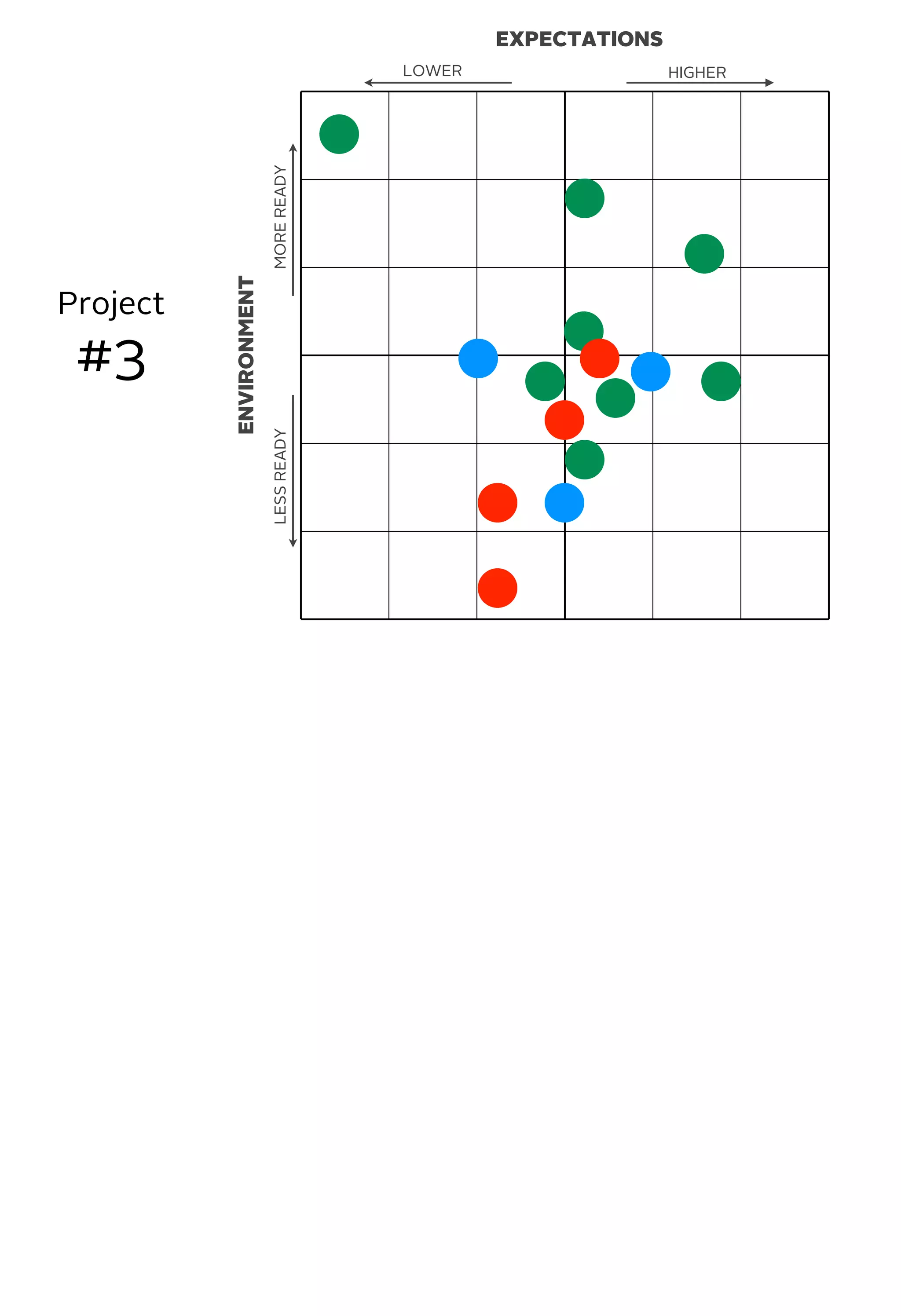 EXPECTATIONS
ENVIRONMENT
MOREREADYLESSREADY
HIGHERLOWER
Project
#3
 