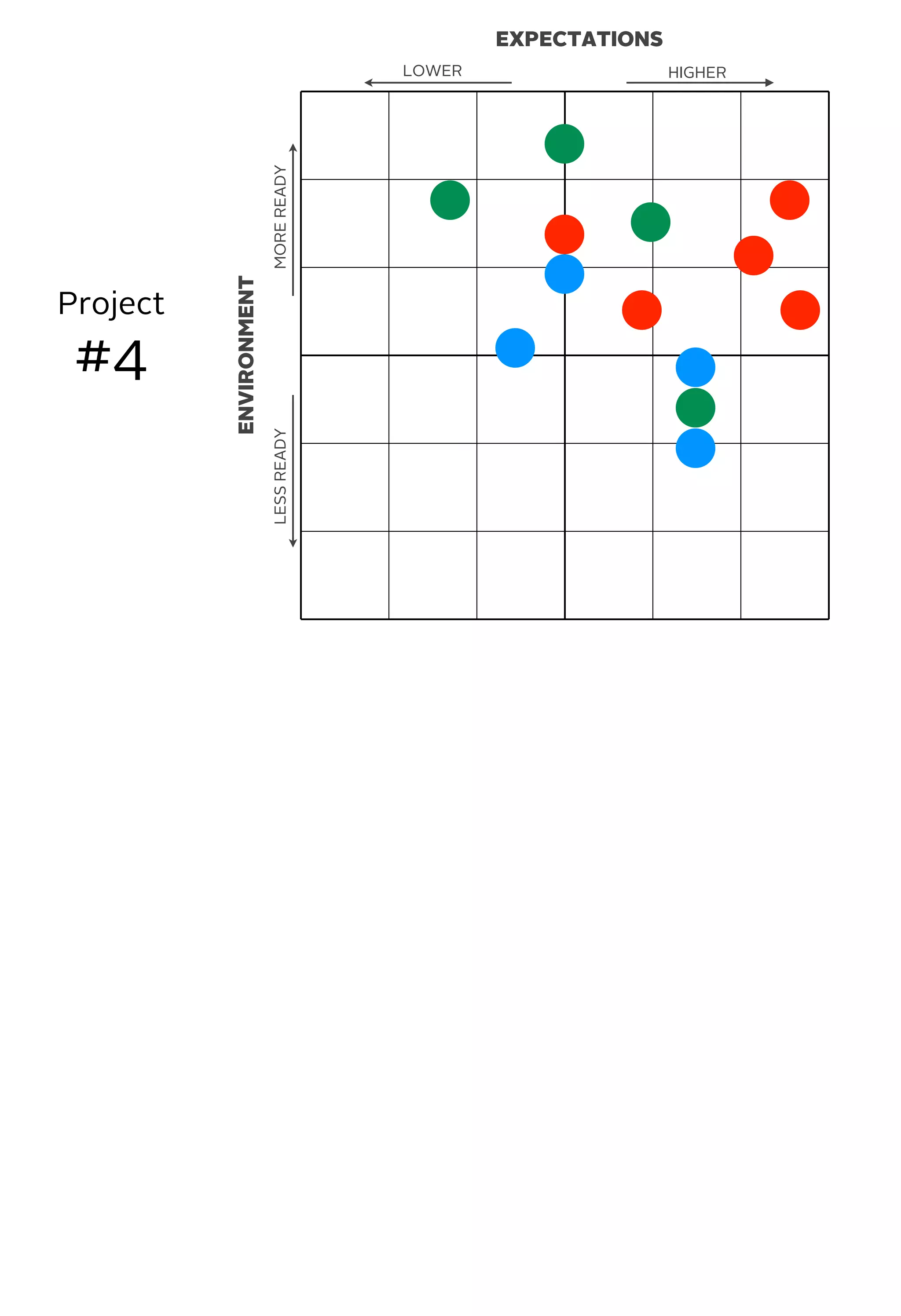 EXPECTATIONS
ENVIRONMENT
MOREREADYLESSREADY
HIGHERLOWER
Project
#4
 
