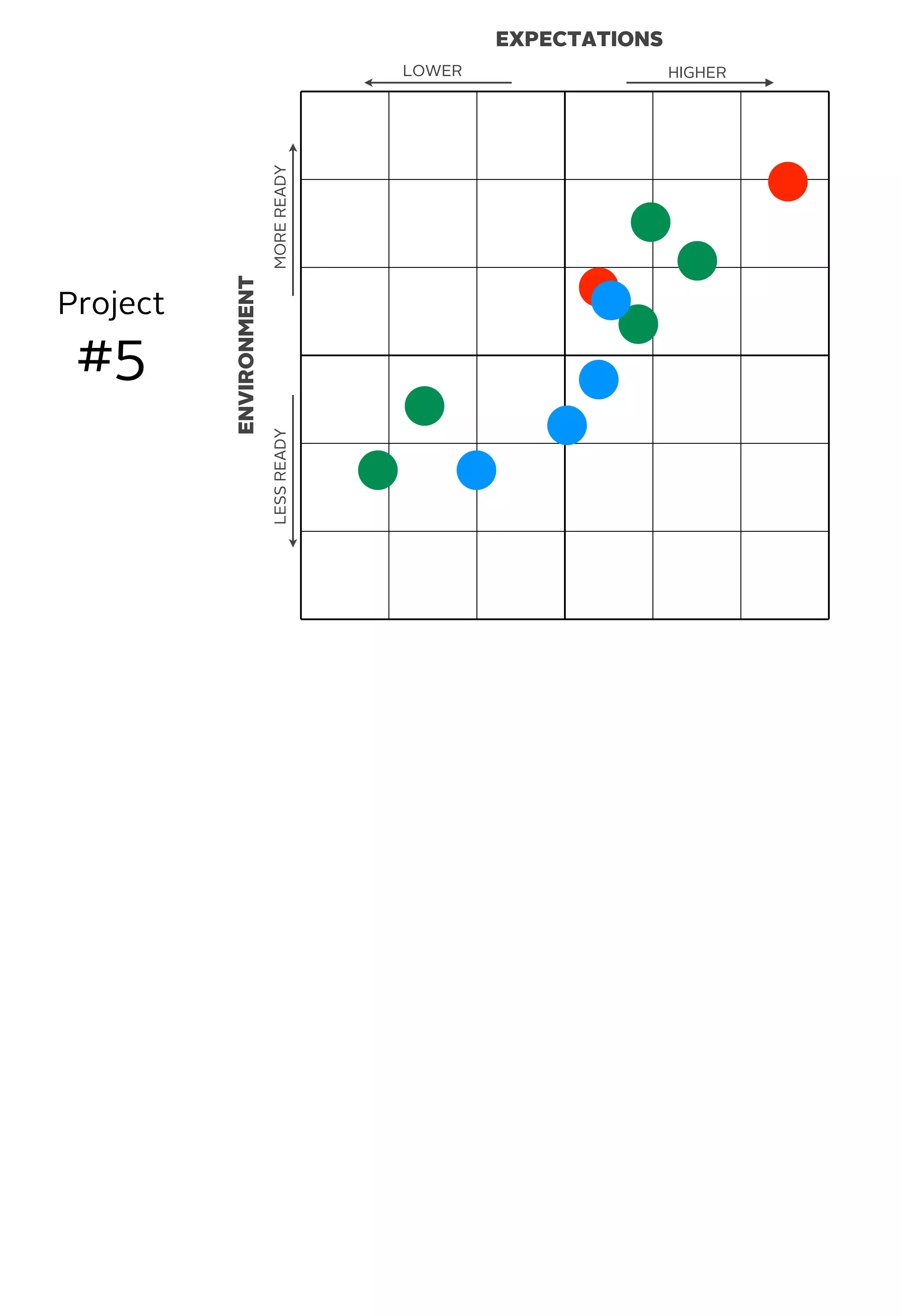 EXPECTATIONS
ENVIRONMENT
MOREREADYLESSREADY
HIGHERLOWER
Project
#5
 