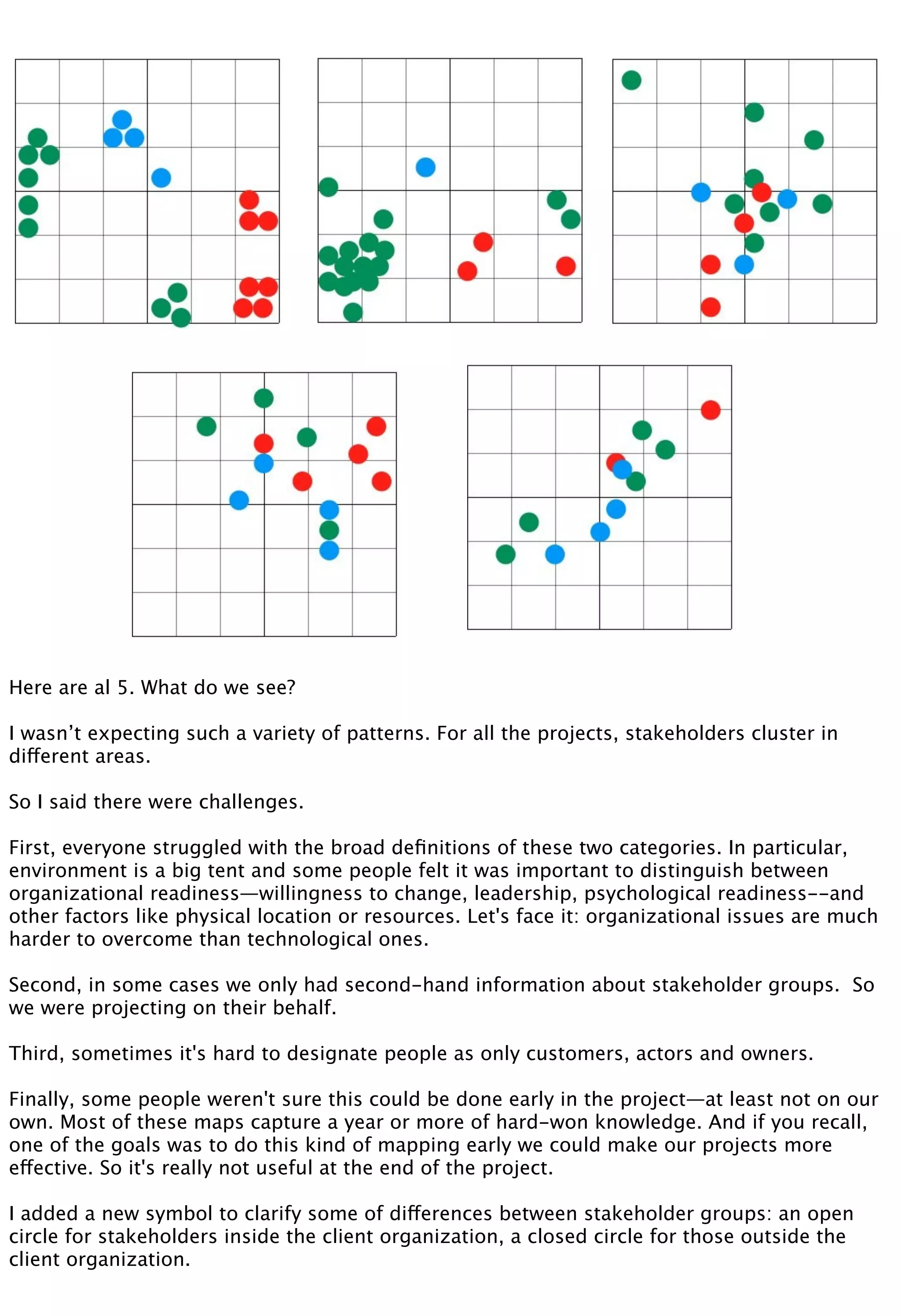 Here are al 5. What do we see?
I wasn’t expecting such a variety of patterns. For all the projects, stakeholders cluster in
different areas.
So I said there were challenges.
First, everyone struggled with the broad deﬁnitions of these two categories. In particular,
environment is a big tent and some people felt it was important to distinguish between
organizational readiness—willingness to change, leadership, psychological readiness--and
other factors like physical location or resources. Let's face it: organizational issues are much
harder to overcome than technological ones.
Second, in some cases we only had second-hand information about stakeholder groups. So
we were projecting on their behalf.
Third, sometimes it's hard to designate people as only customers, actors and owners.
Finally, some people weren't sure this could be done early in the project—at least not on our
own. Most of these maps capture a year or more of hard-won knowledge. And if you recall,
one of the goals was to do this kind of mapping early we could make our projects more
effective. So it's really not useful at the end of the project.
I added a new symbol to clarify some of differences between stakeholder groups: an open
circle for stakeholders inside the client organization, a closed circle for those outside the
client organization.
 