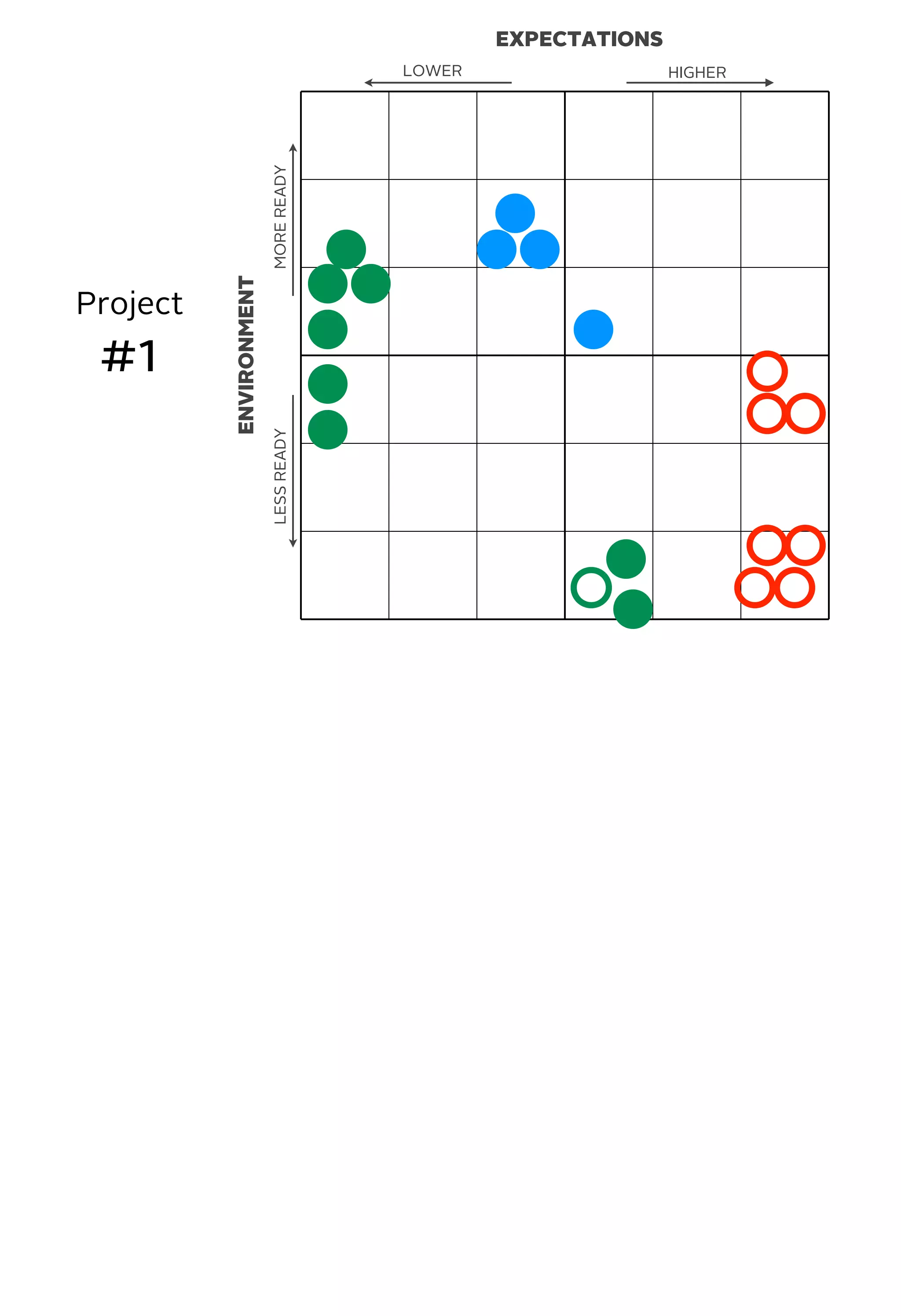 EXPECTATIONS
ENVIRONMENT
MOREREADYLESSREADY
HIGHERLOWER
Project
#1
 