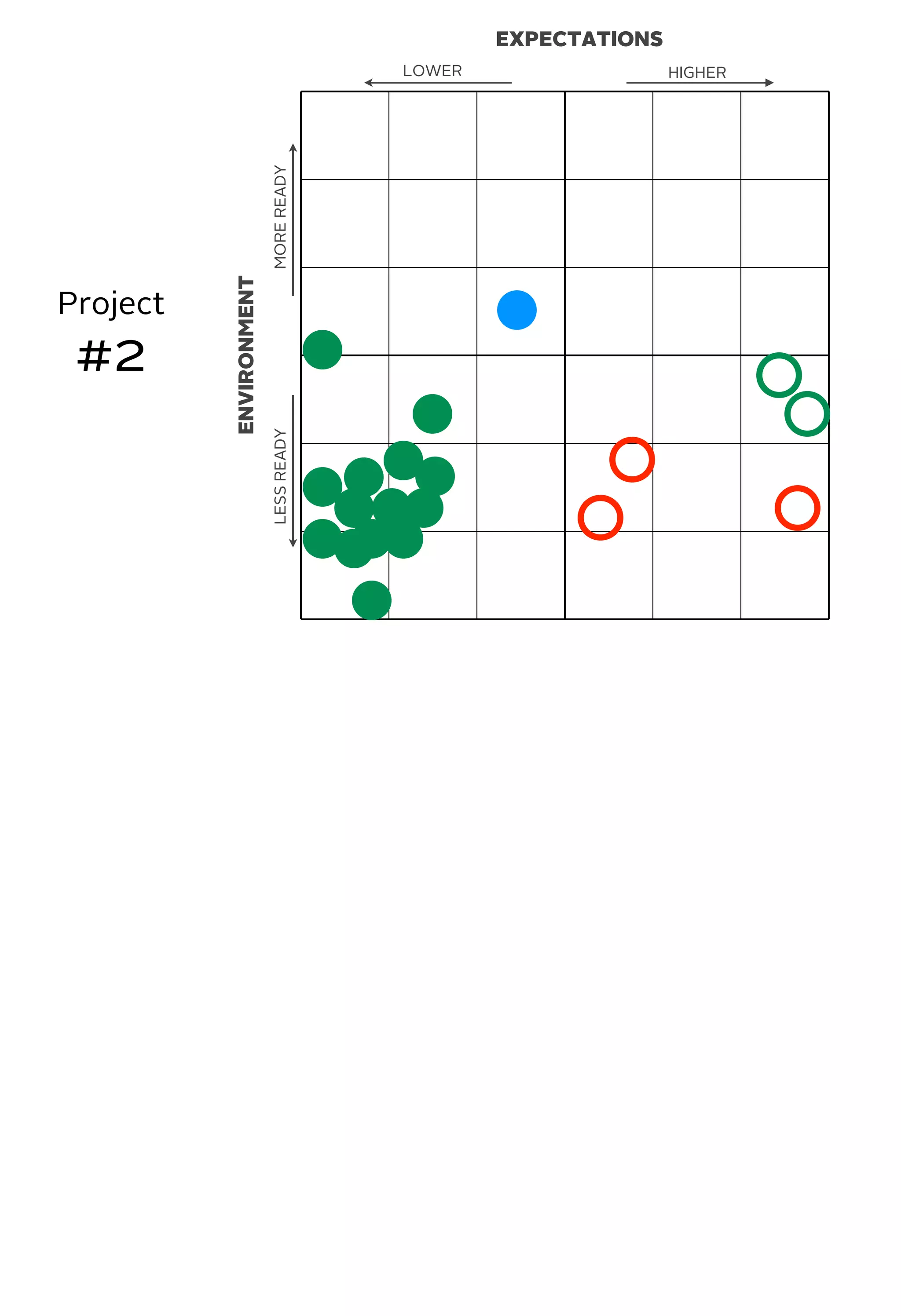 EXPECTATIONS
ENVIRONMENT
MOREREADYLESSREADY
HIGHERLOWER
Project
#2
 