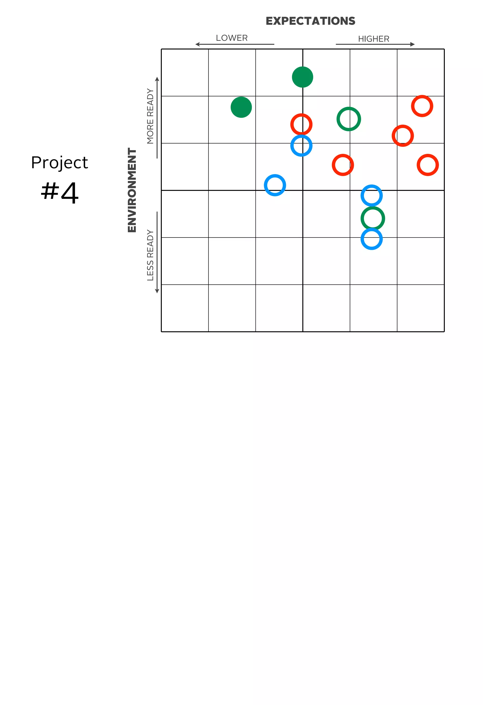 EXPECTATIONS
ENVIRONMENT
MOREREADYLESSREADY
HIGHERLOWER
Project
#4
 