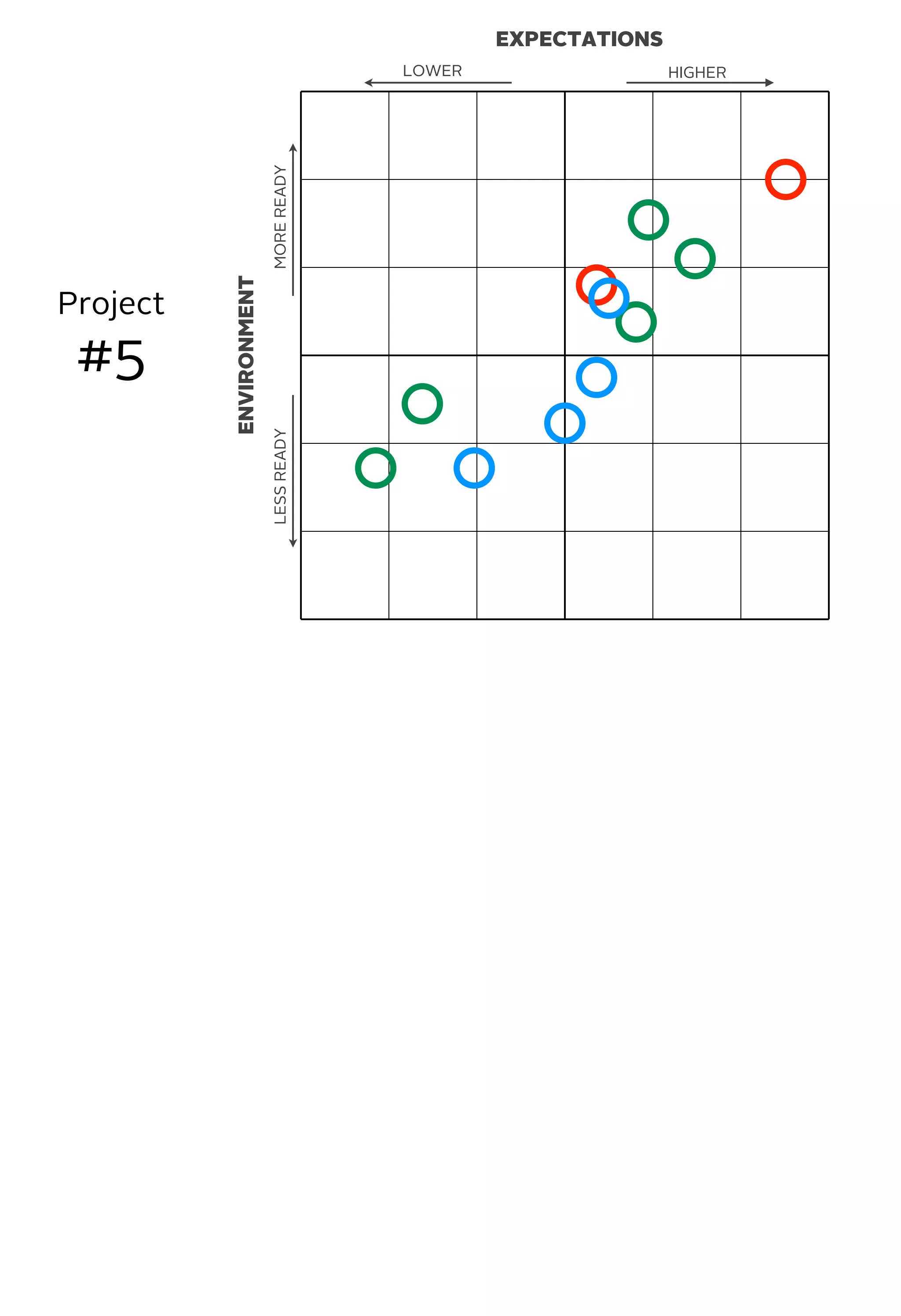 EXPECTATIONS
ENVIRONMENT
MOREREADYLESSREADY
HIGHERLOWER
Project
#5
 
