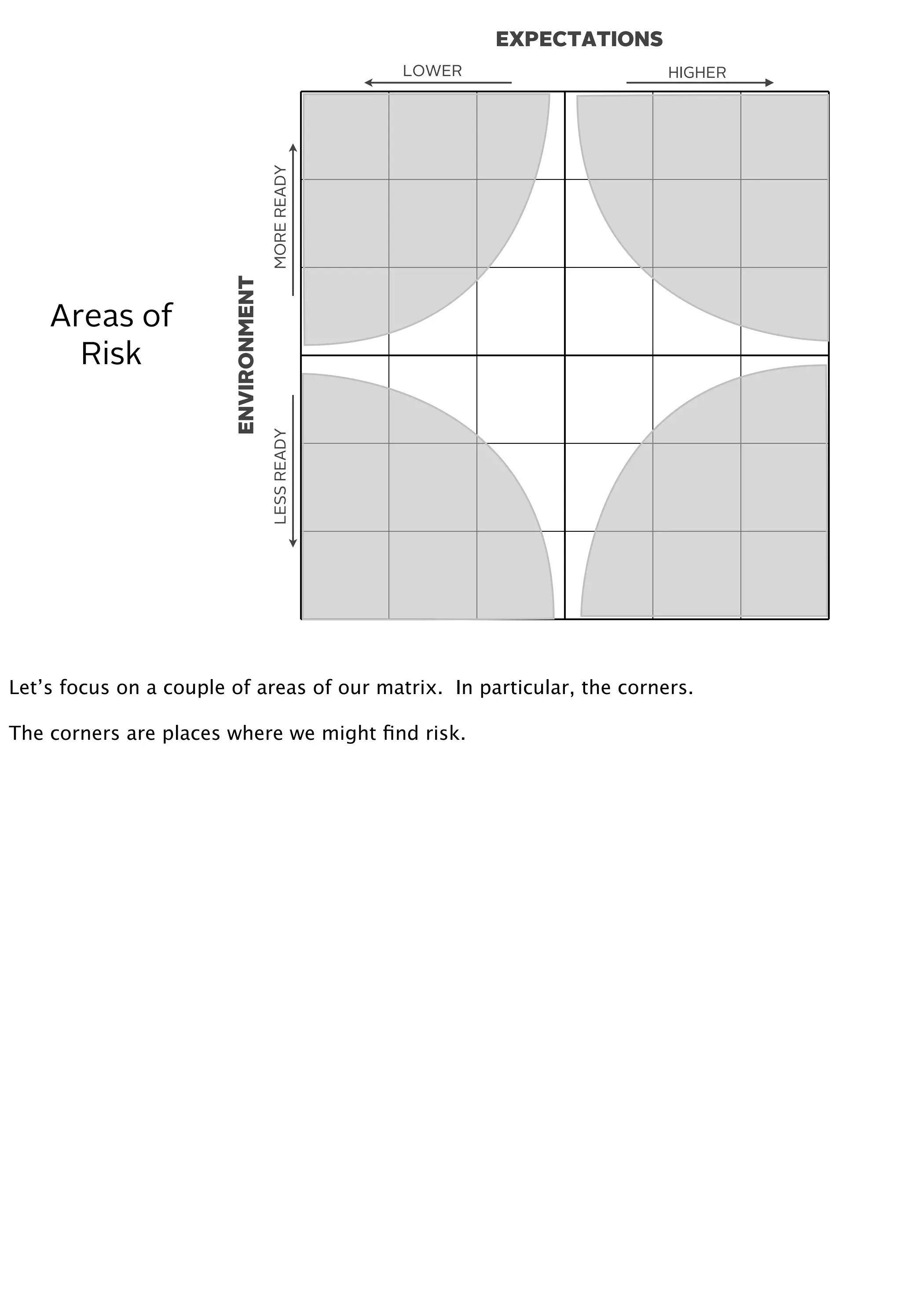 EXPECTATIONS
ENVIRONMENT
MOREREADYLESSREADY
HIGHERLOWER
Areas of
Risk
Let’s focus on a couple of areas of our matrix. In particular, the corners.
The corners are places where we might ﬁnd risk.
 