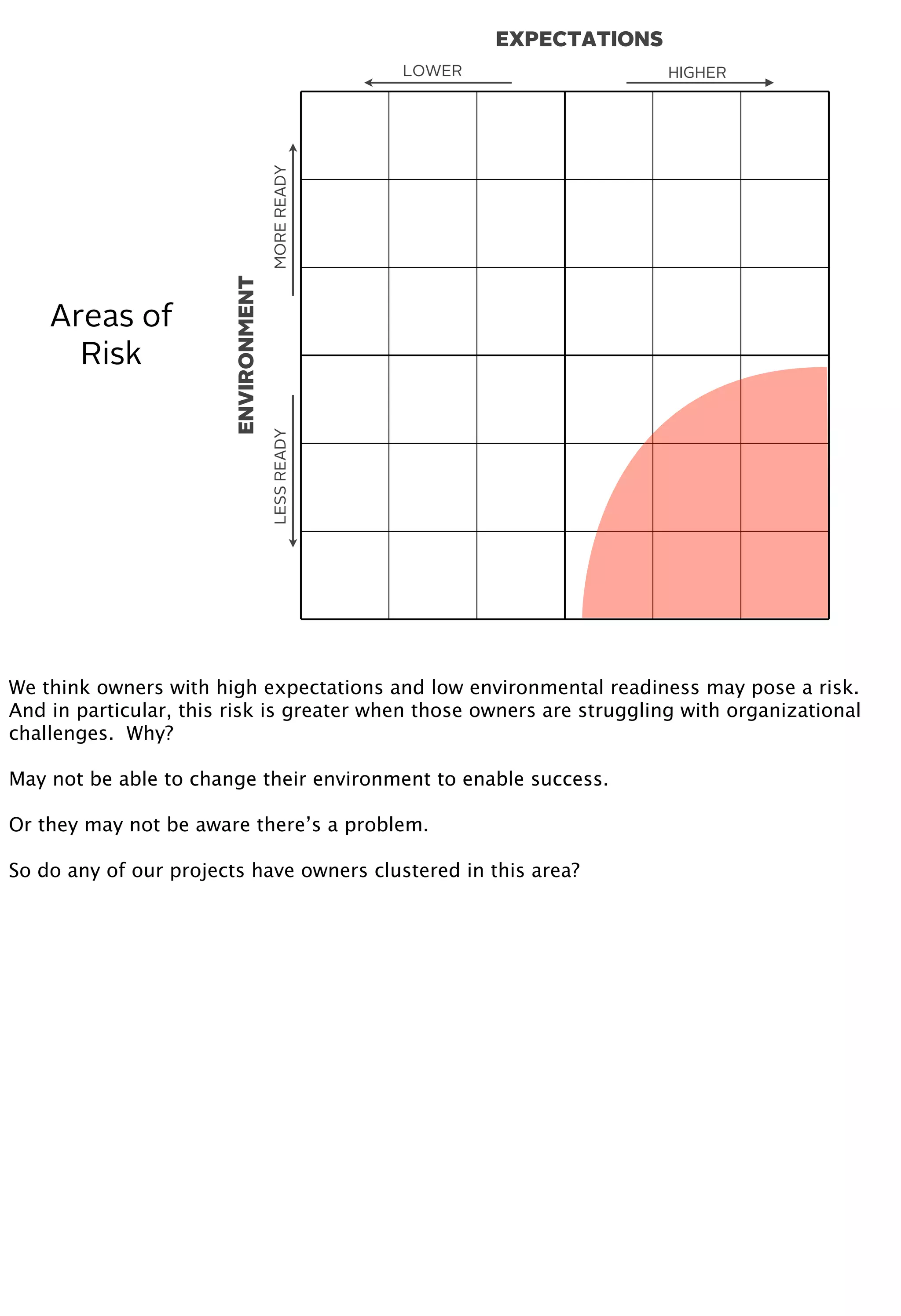 EXPECTATIONS
ENVIRONMENT
MOREREADYLESSREADY
HIGHERLOWER
Areas of
Risk
We think owners with high expectations and low environmental readiness may pose a risk.
And in particular, this risk is greater when those owners are struggling with organizational
challenges. Why?
May not be able to change their environment to enable success.
Or they may not be aware there’s a problem.
So do any of our projects have owners clustered in this area?
 