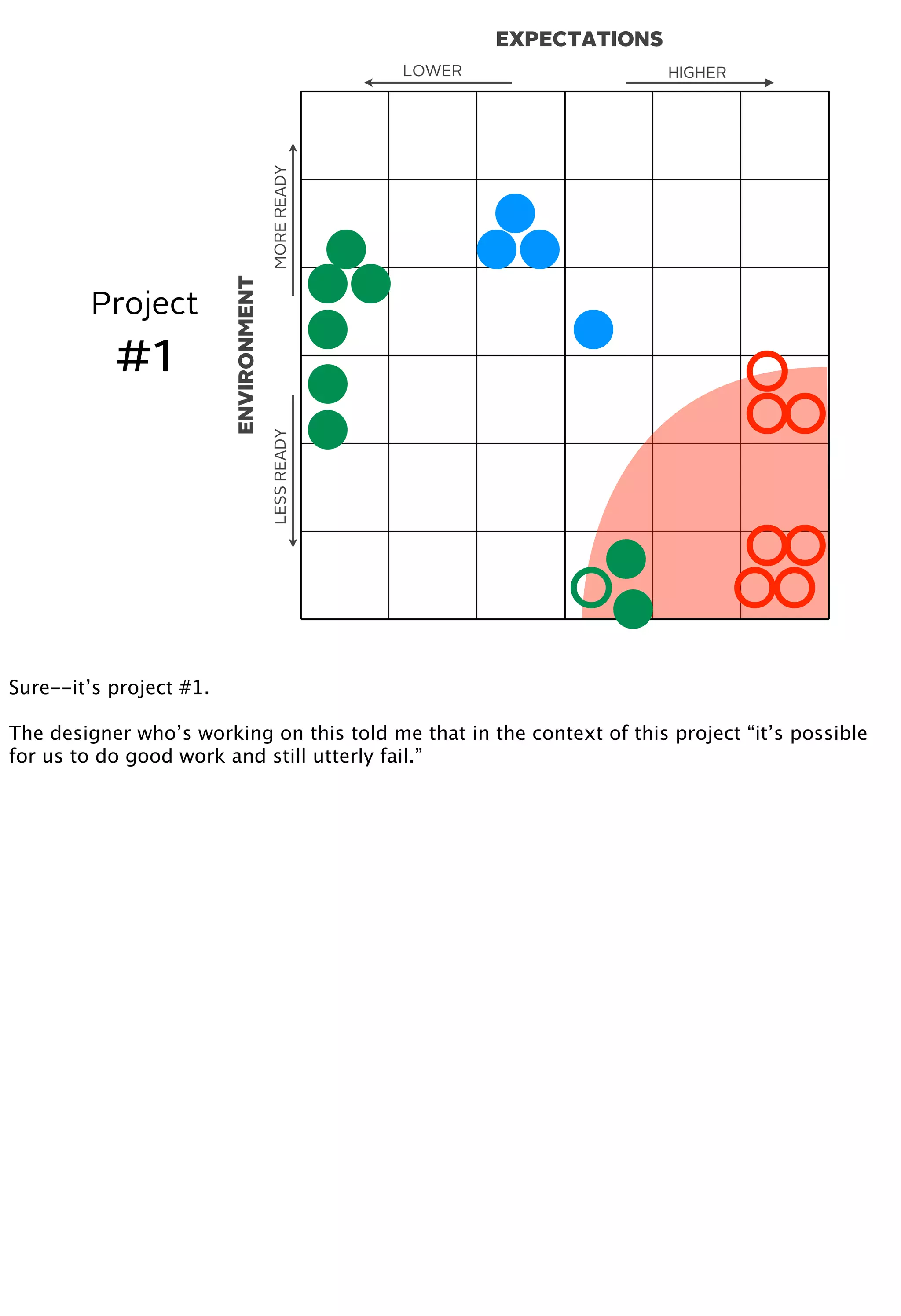 EXPECTATIONS
ENVIRONMENT
MOREREADYLESSREADY
HIGHERLOWER
Project
#1
Sure--it’s project #1.
The designer who’s working on this told me that in the context of this project “it’s possible
for us to do good work and still utterly fail.”
 