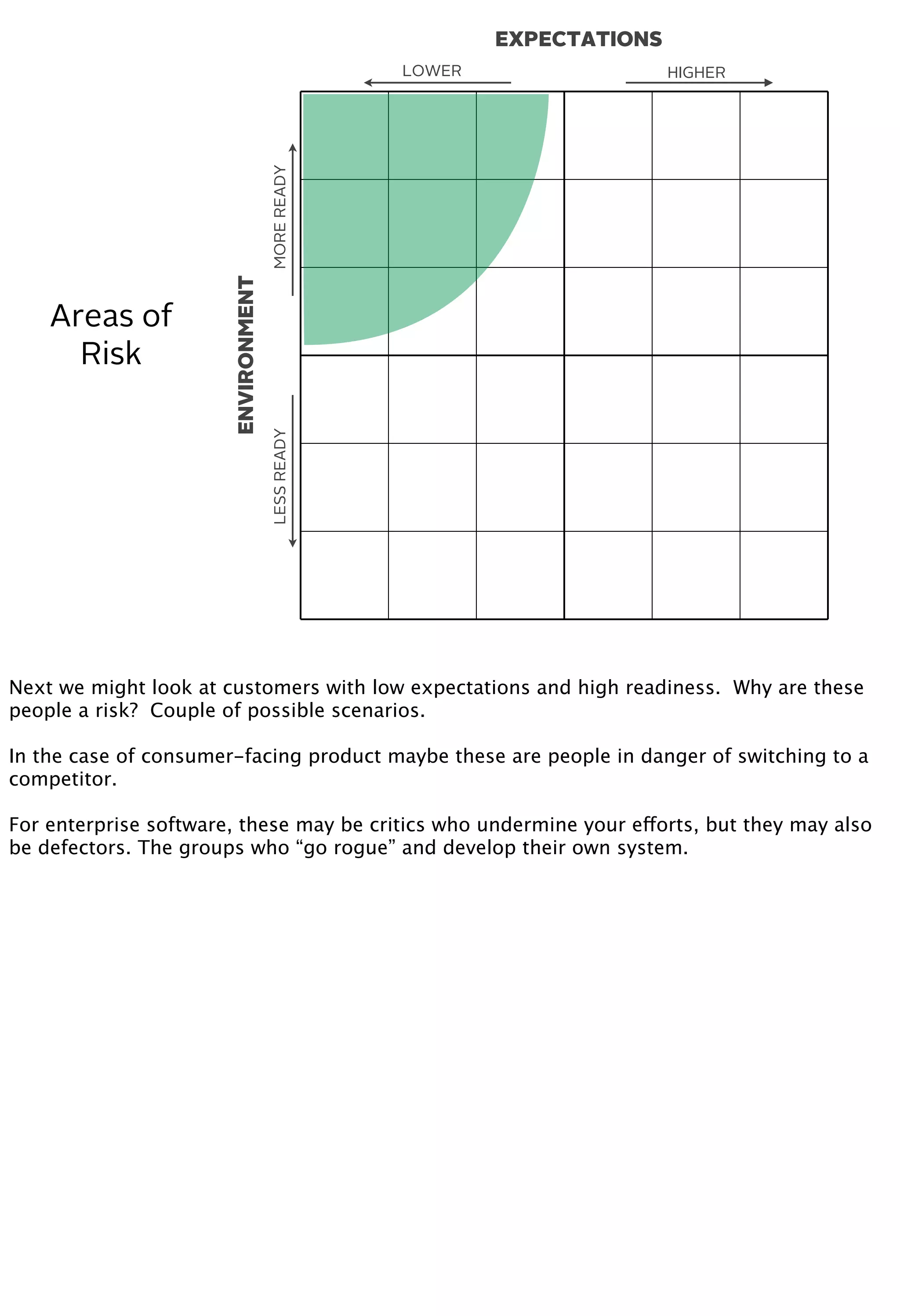 EXPECTATIONS
ENVIRONMENT
MOREREADYLESSREADY
HIGHERLOWER
Areas of
Risk
Next we might look at customers with low expectations and high readiness. Why are these
people a risk? Couple of possible scenarios.
In the case of consumer-facing product maybe these are people in danger of switching to a
competitor.
For enterprise software, these may be critics who undermine your efforts, but they may also
be defectors. The groups who “go rogue” and develop their own system.
 