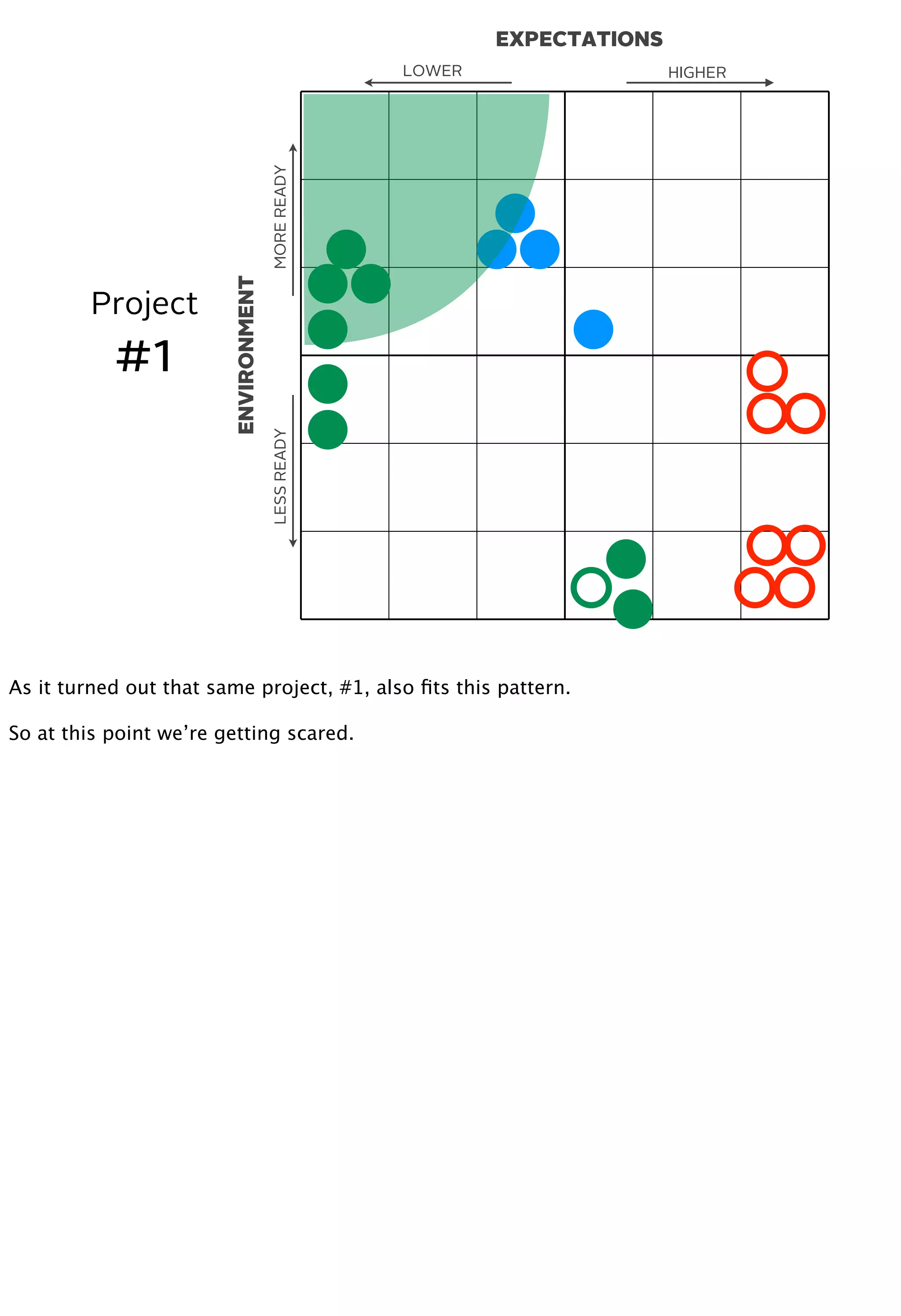 EXPECTATIONS
ENVIRONMENT
MOREREADYLESSREADY
HIGHERLOWER
Project
#1
As it turned out that same project, #1, also ﬁts this pattern.
So at this point we’re getting scared.
 