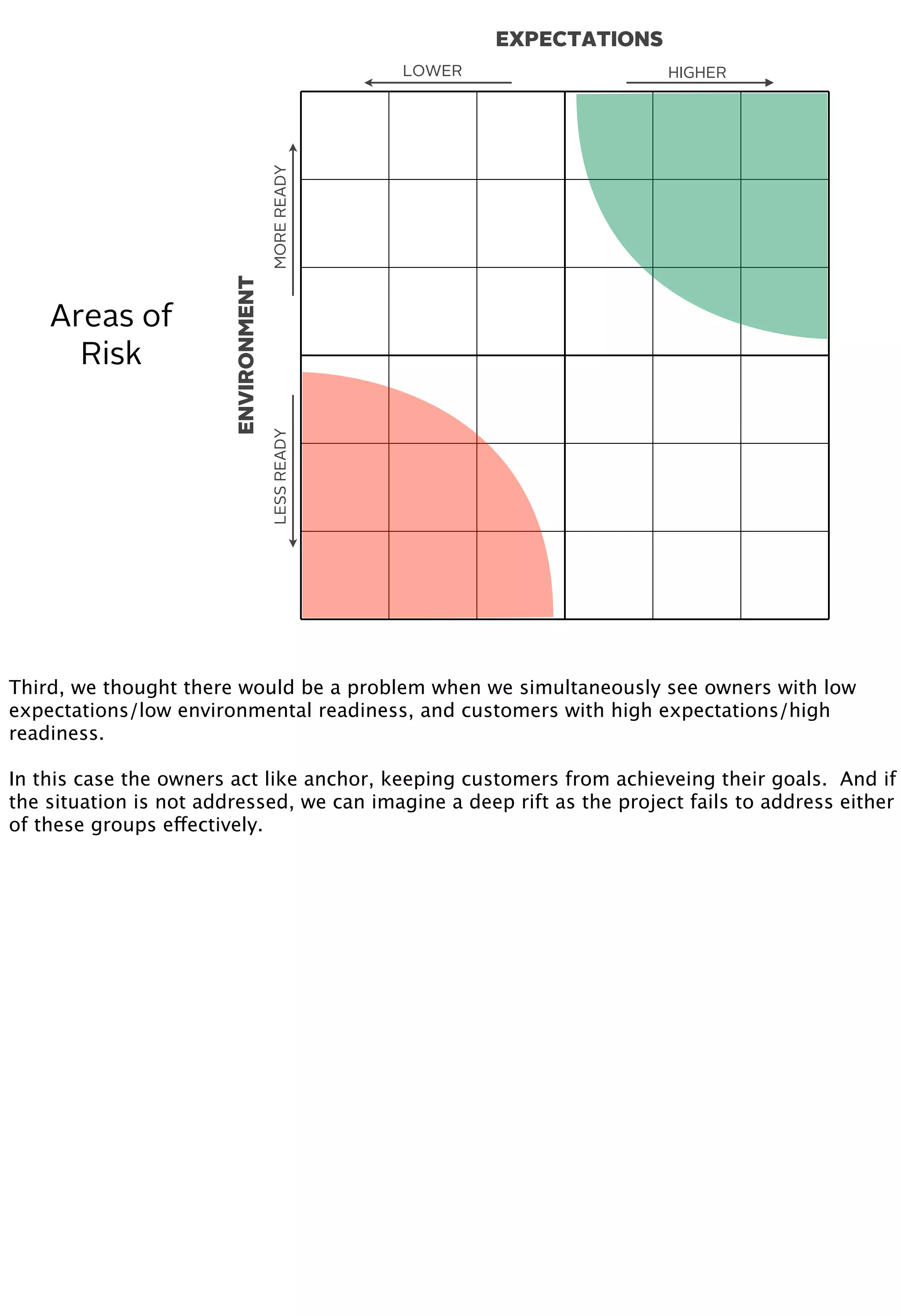 EXPECTATIONS
ENVIRONMENT
MOREREADYLESSREADY
HIGHERLOWER
Areas of
Risk
Third, we thought there would be a problem when we simultaneously see owners with low
expectations/low environmental readiness, and customers with high expectations/high
readiness.
In this case the owners act like anchor, keeping customers from achieveing their goals. And if
the situation is not addressed, we can imagine a deep rift as the project fails to address either
of these groups effectively.
 