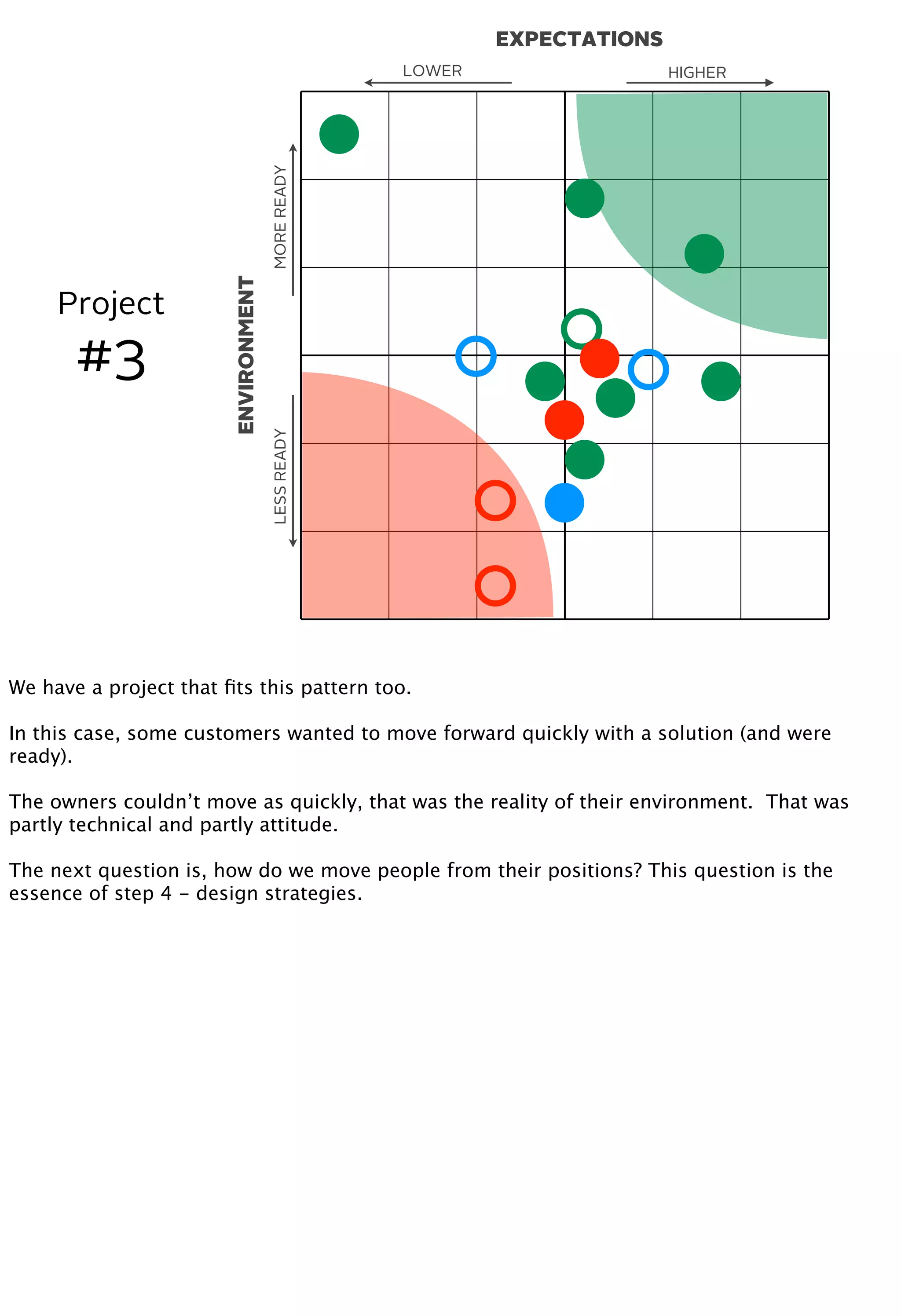 EXPECTATIONS
ENVIRONMENT
MOREREADYLESSREADY
HIGHERLOWER
Project
#3
We have a project that ﬁts this pattern too.
In this case, some customers wanted to move forward quickly with a solution (and were
ready).
The owners couldn’t move as quickly, that was the reality of their environment. That was
partly technical and partly attitude.
The next question is, how do we move people from their positions? This question is the
essence of step 4 - design strategies.
 