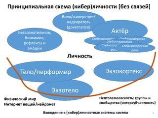 Принципиальная схема (кибер)личности [без связей]
5
Воля/намерение/
надзиратель
(governance)
Экзотело
Бессознательное,
биохимия,
рефлексы и
эмоции
Актёр
ЭкзокортексТело/перформер
Физический мир
Интернет вещей/нейронет
Личность
Вхождение в (кибер)личностные системы систем
Нептолемеевскость: группы и
сообщества (интерсубъектность)
Стейкхолдерская
роль
Стейкхолдерская
рольСтейкхолдерская
рольСтейкхолдерская
роль
Стейкхолдерская
роль
 