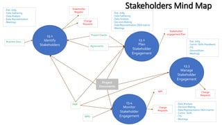 Stakeholders Mind Map
13.1
Identify
Stakeholders
PMP
Project
Documents
- Exp. Judg.
- Data Gathering
- Data Analysis
- Data Representation
- Meetings
Stakeholder
Register
Project Charter
Business Docs
Agreements
Change
Requests
13.2
Plan
Stakeholder
Engagement
- Exp. Judg.
- Data Gathering
- Data Analysis
- Decision Making
- Data Representation (SEA matrix)
- Meetings
Stakeholder
engagement Plan
13.3
Manage
Stakeholder
Engagement
- Exp. Judg.
- Comm. Skills (Feedback)
- ITS
- Ground Rules
- Meetings
Change
Requests
13.4
Monitor
Stakeholder
Engagement
WPD
- Data Analysis
- Decision Making
- Data Representation (SEA matrix)
- Comm. Skills
- ITS
- Meetings
Change
Requests
WPI
 