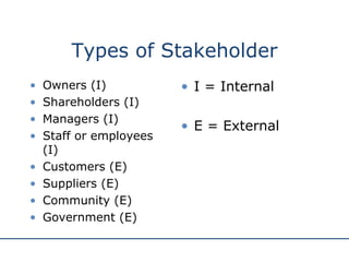 Types of Stakeholder Owners (I) Shareholders (I) Managers (I) Staff or employees (I) Customers (E) Suppliers (E) Community (E) Government (E) I = Internal E = External 