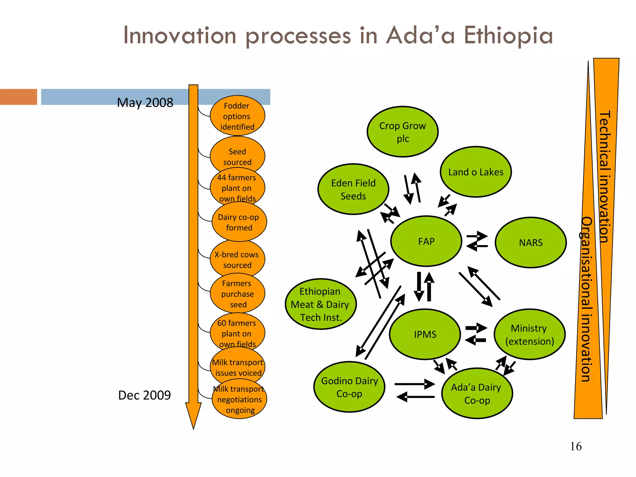 Innovation processes in Ada’a Ethiopia Seed sourced 44 farmers  plant on  own fields X-bred cows  sourced Farmers  purchase seed 60 farmers  plant on  own fields Milk transport issues voiced May 2008 Dec 2009 Fodder  options  identified Dairy co-op  formed Milk transport  negotiations ongoing Organisational innovation Technical innovation 