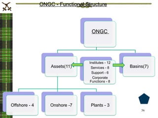 Ongc Assets Stakeholders Management GT 11052021.cleaned.pptx