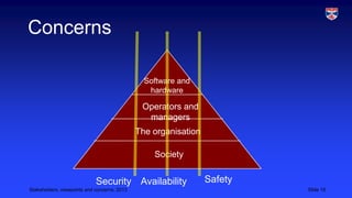 Concerns
Software and
hardware

Operators and
managers
The organisation

Society

Security Availability
Stakeholders, viewpoints and concerns, 2013

Safety
Slide 15

 