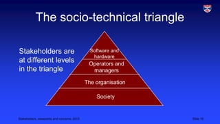 The socio-technical triangle
Stakeholders are
at different levels
in the triangle

Software and
hardware

Operators and
managers
The organisation

Society

Stakeholders, viewpoints and concerns, 2013

Slide 16

 