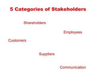 5 Categories of Stakeholders Shareholders Customers Employees Suppliers Communication 