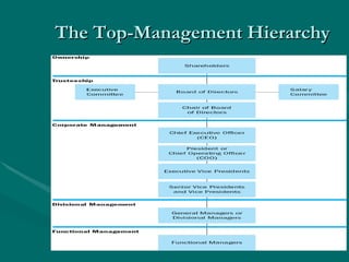 The Top-Management Hierarchy 