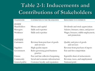 Table 2-1: Inducements and Contributions of Stakeholders 