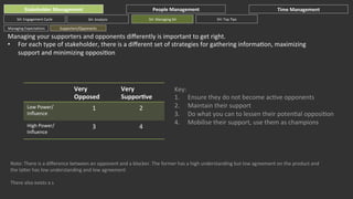 Stakeholder	
  Management	
  
SH:	
  Engagement	
  Cycle	
  
Managing	
  ExpectaGons	
  

People	
  Management	
  
SH:	
  Managing	
  SH	
  

SH:	
  Analysis	
  

Time	
  Management	
  
SH:	
  Top	
  Tips	
  

Supporters/Opponents	
  

Managing	
  your	
  supporters	
  and	
  opponents	
  diﬀerently	
  is	
  important	
  to	
  get	
  right.	
  
•  For	
  each	
  type	
  of	
  stakeholder,	
  there	
  is	
  a	
  diﬀerent	
  set	
  of	
  strategies	
  for	
  gathering	
  informaGon,	
  maximizing	
  
support	
  and	
  minimizing	
  opposiGon	
  

Very	
  
Opposed	
  

Very	
  
SupporHve	
  

Low	
  Power/
Inﬂuence	
  

1	
  

2	
  

High	
  Power/
Inﬂuence	
  

3	
  

4	
  

Key:	
  
1.  Ensure	
  they	
  do	
  not	
  become	
  acGve	
  opponents	
  
2.  Maintain	
  their	
  support	
  
3.  Do	
  what	
  you	
  can	
  to	
  lessen	
  their	
  potenGal	
  opposiGon	
  
4.  Mobilise	
  their	
  support,	
  use	
  them	
  as	
  champions	
  

Note:	
  There	
  is	
  a	
  diﬀerence	
  between	
  an	
  opponent	
  and	
  a	
  blocker.	
  The	
  former	
  has	
  a	
  high	
  understanding	
  but	
  low	
  agreement	
  on	
  the	
  product	
  and	
  
the	
  laher	
  has	
  low	
  understanding	
  and	
  low	
  agreement	
  
	
  
There	
  also	
  exists	
  a	
  s	
  

 