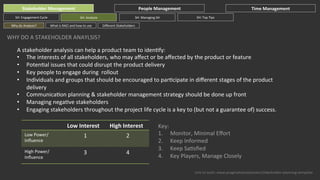 Stakeholder	
  Management	
  
SH:	
  Engagement	
  Cycle	
  
Why	
  do	
  Analysis?	
  

People	
  Management	
  
SH:	
  Managing	
  SH	
  

SH:	
  Analysis	
  
What	
  is	
  RACI	
  and	
  how	
  to	
  use	
  

Time	
  Management	
  
SH:	
  Top	
  Tips	
  

Diﬀerent	
  Stakeholders	
  

WHY	
  DO	
  A	
  STAKEHOLDER	
  ANAYLSIS?	
  
A	
  stakeholder	
  analysis	
  can	
  help	
  a	
  product	
  team	
  to	
  idenGfy:	
  
•  The	
  interests	
  of	
  all	
  stakeholders,	
  who	
  may	
  aﬀect	
  or	
  be	
  aﬀected	
  by	
  the	
  product	
  or	
  feature	
  
•  PotenGal	
  issues	
  that	
  could	
  disrupt	
  the	
  product	
  delivery	
  
•  Key	
  people	
  to	
  engage	
  during	
  	
  rollout	
  
•  Individuals	
  and	
  groups	
  that	
  should	
  be	
  encouraged	
  to	
  parGcipate	
  in	
  diﬀerent	
  stages	
  of	
  the	
  product	
  
delivery	
  
•  CommunicaGon	
  planning	
  &	
  stakeholder	
  management	
  strategy	
  should	
  be	
  done	
  up	
  front	
  
•  Managing	
  negaGve	
  stakeholders	
  
•  Engaging	
  stakeholders	
  throughout	
  the	
  project	
  life	
  cycle	
  is	
  a	
  key	
  to	
  (but	
  not	
  a	
  guarantee	
  of)	
  success.	
  
Low	
  Interest	
  

High	
  Interest	
  

Low	
  Power/
Inﬂuence	
  

1	
  

2	
  

High	
  Power/
Inﬂuence	
  

3	
  

4	
  

Key:	
  
1.  Monitor,	
  Minimal	
  Eﬀort	
  
2.  Keep	
  Informed	
  
3.  Keep	
  SaGsﬁed	
  
4.  Key	
  Players,	
  Manage	
  Closely	
  
Link	
  to	
  tools:	
  www.pragmaGcproducteer/stakeholder-­‐planning-­‐template	
  

 