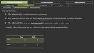 Stakeholder	
  Management	
  
SH:	
  Engagement	
  Cycle	
  
Why	
  do	
  Analysis?	
  

People	
  Management	
  
SH:	
  Managing	
  SH	
  

SH:	
  Analysis	
  
What	
  is	
  RACI	
  and	
  how	
  to	
  use	
  

Time	
  Management	
  
SH:	
  Top	
  Tips	
  

Diﬀerent	
  Stakeholders	
  

RACI	
  DEFINITIONS:	
  
R	
  –	
  Who	
  is	
  Responsible	
  The	
  person	
  who	
  is	
  assigned	
  to	
  do	
  the	
  work	
  
	
  
A	
  –	
  Who	
  is	
  Accountable	
  The	
  person	
  who	
  	
  makes	
  the	
  ﬁnancial	
  decisions	
  and	
  has	
  ul6mate	
  ownership	
  P&L	
  owner	
  of	
  the	
  product	
  
	
  
C	
  –	
  Who	
  is	
  Consulted	
  The	
  person	
  who	
  MUST	
  be	
  consulted	
  before	
  a	
  decision	
  is	
  made	
  or	
  an	
  ac6on	
  is	
  taken	
  
	
  
I	
  –	
  Who	
  is	
  Informed	
  The	
  person	
  who	
  MUST	
  be	
  informed	
  before	
  a	
  decision	
  is	
  made	
  or	
  an	
  ac6on	
  is	
  taken	
  

Role	
  

Role	
  

Task	
  

R	
  

A	
  

Task	
  

C	
  

I	
  

 