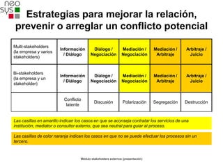 Estrategias para mejorar la relación,
prevenir o arreglar un conflicto potencial
Multi-stakeholders
                        Información       Diálogo /            Mediación /       Mediación /   Arbitraje /
(la empresa y varios
                          / Diálogo      Negociación           Negociación        Arbitraje     Juicio
stakeholders)


Bi-stakeholders
                        Información       Diálogo /            Mediación /       Mediación /   Arbitraje /
(la empresa y un
                          / Diálogo      Negociación           Negociación        Arbitraje     Juicio
stakeholder)


                          Conflicto
                                            Discusión           Polarización     Segregación   Destrucción
                           latente


Las casillas en amarillo indican los casos en que se aconseja contratar los servicios de una
institución, mediator o consultor externo, que sea neutral para guiar al proceso.

Las casillas de color naranja indican los casos en que no se puede efectuar los procesos sin un
tercero.


                                   Módulo stakeholders externos (presentación)
 