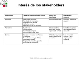 Interés de los stakeholders

Stakeholder      Temas de responsabilidad social                Interés del               Interés de la
                                                                stakeholder               empresa
Accionistas      Derechos de accionista                         Rentabilidad suficiente   Confianza, margen de
                 Revelación de información                                                actuación
                 Composición de la junta
                 Auditorias, cuentas
                 Remuneración de los ejecutivos
Proveedores      Fuente local                                   Relaciones a largo        Calidad buena, precios
                 Comercio justo                                 plazo, pago puntual,      bajos, abastecimiento
                 Garantías de compras                           exigencias de calidad     asegurado
                 Compromisos a largo plazo

Clientes         Servicios y productos beneficiosos             Calidad buena, precios    Buen imagen del
                 socialmente                                    bajos, condiciones de     producto y de la
                 Productos seguros y confiables                 producción                empresa, lucro
                 Información, etiqueta                                                    suficiente
                 Propaganda, marketing, garantía
                 Privacidad del consumidor




                            Módulo stakeholders externos (presentación)
 