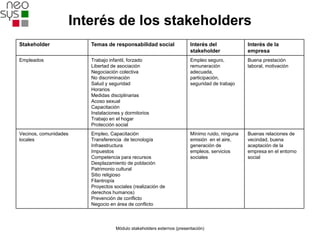 Interés de los stakeholders
Stakeholder               Temas de responsabilidad social                Interés del             Interés de la
                                                                         stakeholder             empresa
Empleados                 Trabajo infantil, forzado                      Empleo seguro,          Buena prestación
                          Libertad de asociación                         remuneración            laboral, motivación
                          Negociación colectiva                          adecuada,
                          No discriminación                              participación,
                          Salud y seguridad                              seguridad de trabajo
                          Horarios
                          Medidas disciplinarias
                          Acoso sexual
                          Capacitación
                          Instalaciones y dormitorios
                          Trabajo en el hogar
                          Protección social
Vecinos, comunidades      Empleo, Capacitación                           Mínimo ruido, ninguna   Buenas relaciones de
locales                   Transferencia de tecnología                    emisión en el aire,     vecindad, buena
                          Infraestructura                                generación de           aceptación de la
                          Impuestos                                      empleos, servicios      empresa en el entorno
                          Competencia para recursos                      sociales                social
                          Desplazamiento de población
                          Patrimonio cultural
                          Sitio religioso
                          Filantropía
                          Proyectos sociales (realización de
                          derechos humanos)
                          Prevención de conflicto
                          Negocio en área de conflicto



                                     Módulo stakeholders externos (presentación)
 