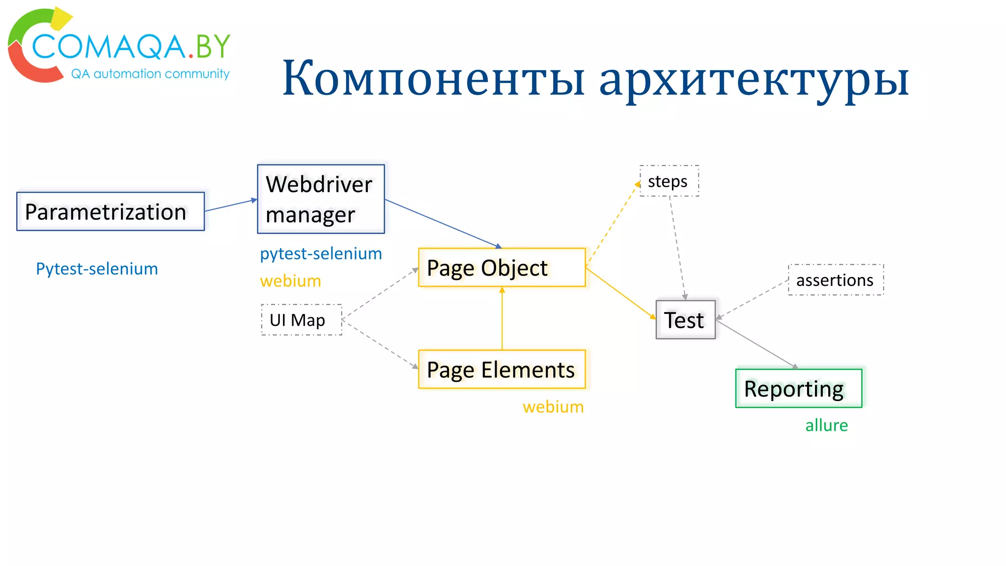 Компоненты архитектуры
Page Elements
Webdriver
manager
UI Map
steps
Parametrization
Test
assertions
Reporting
Page ObjectPytest-selenium
pytest-selenium
webium
webium
allure
 