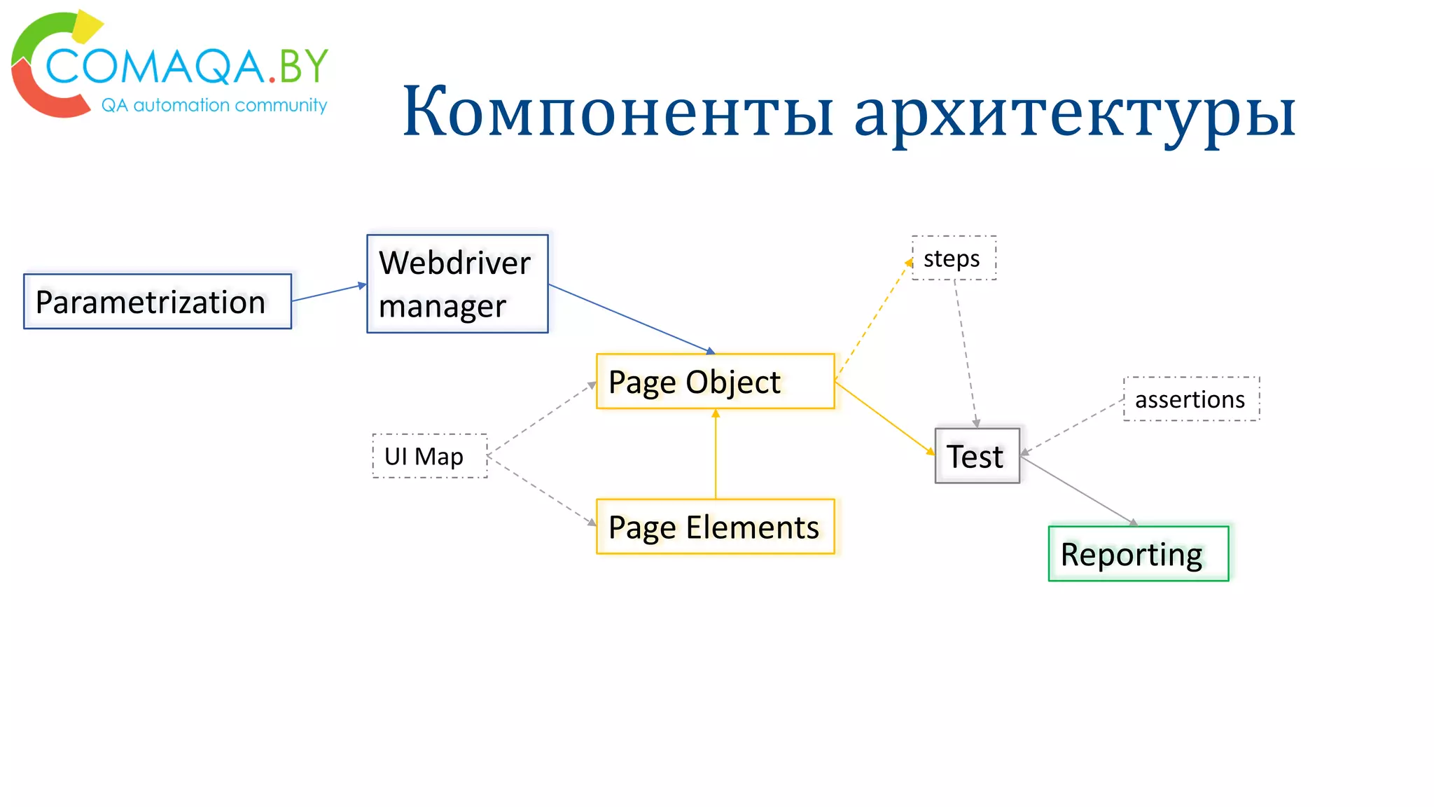 Компоненты архитектуры
Page Elements
Webdriver
manager
UI Map
steps
Parametrization
Test
assertions
Reporting
Page Object
 