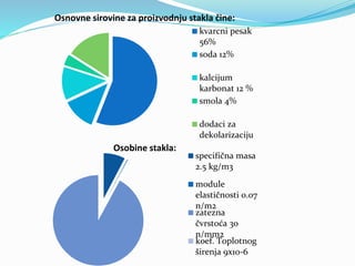 Osnovne sirovine za proizvodnju stakla čine:
Osobine stakla:
kvarcni pesak
56%
soda 12%
kalcijum
karbonat 12 %
smola 4%
dodaci za
dekolarizaciju
specifična masa
2.5 kg/m3
module
elastičnosti 0.07
n/m2
zatezna
čvrstoća 30
n/mm2
koef. Toplotnog
širenja 9x10-6
 