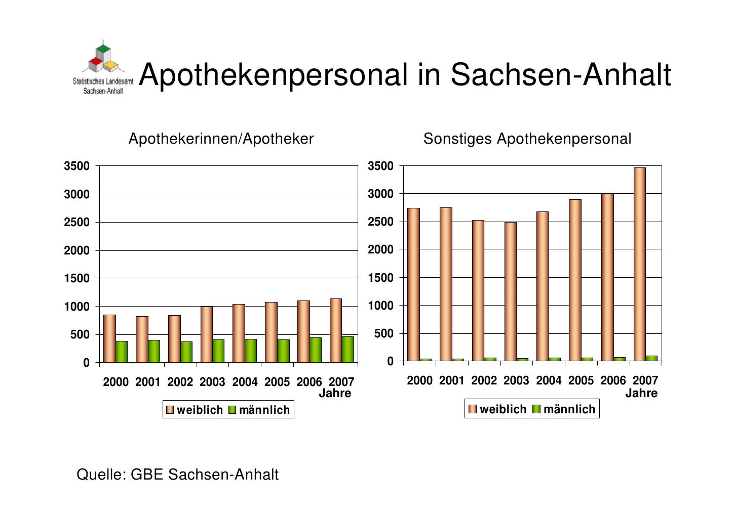 Demografische Entwicklung in SachsenAnhalt