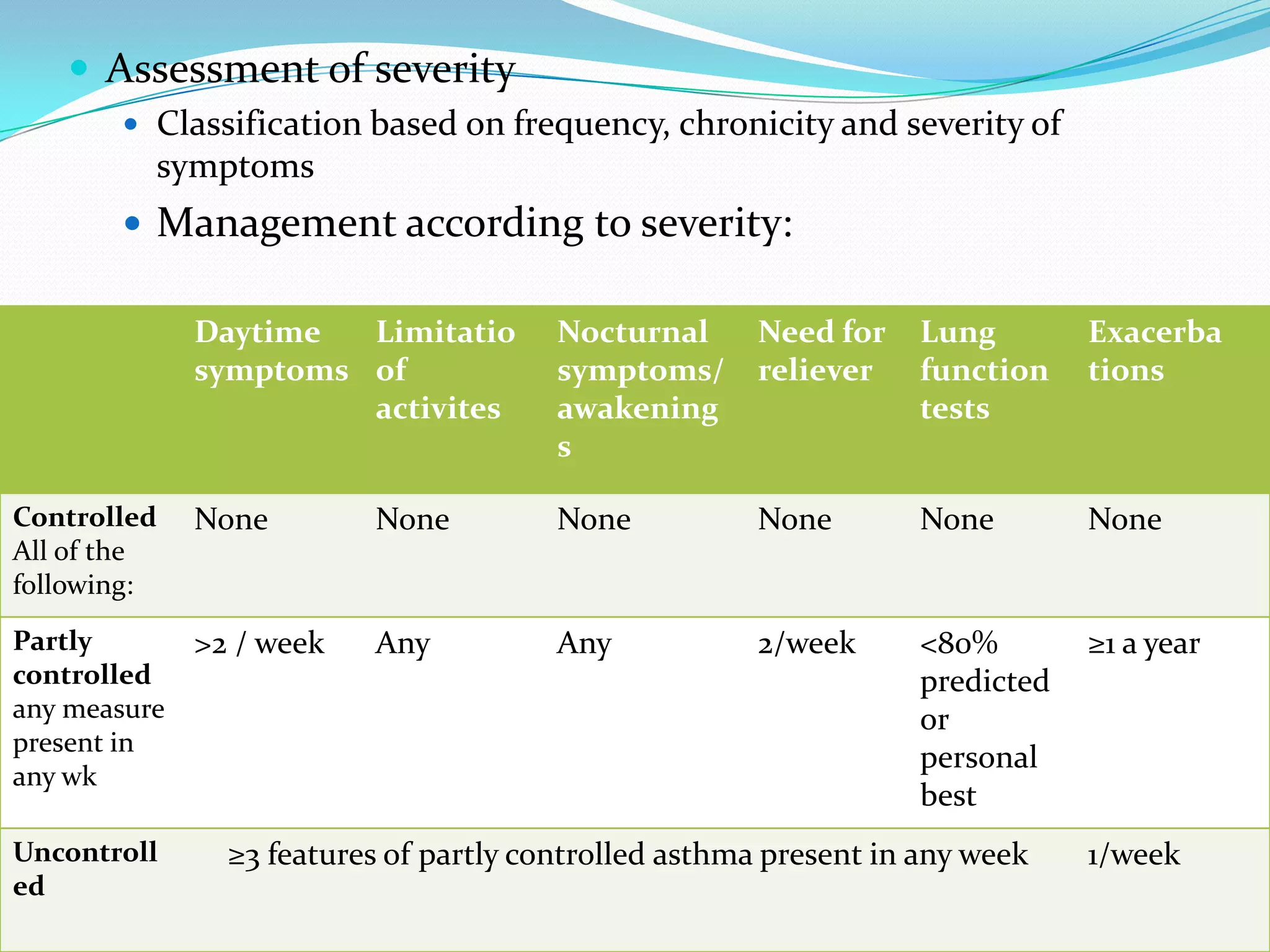  Assessment of severity
        Classification based on frequency, chronicity and severity of
          symptoms
        Management according to severity:

              Daytime  Limitatio        Nocturnal      Need for    Lung        Exacerba
              symptoms of               symptoms/      reliever    function    tions
                       activites        awakening                  tests
                                        s

Controlled    None        None          None           None        None        None
All of the
following:
Partly        >2 / week   Any           Any            2/week      <80%        ≥1 a year
controlled                                                         predicted
any measure                                                        or
present in
                                                                   personal
any wk
                                                                   best
Uncontroll      ≥3 features of partly controlled asthma present in any week    1/week
ed
 