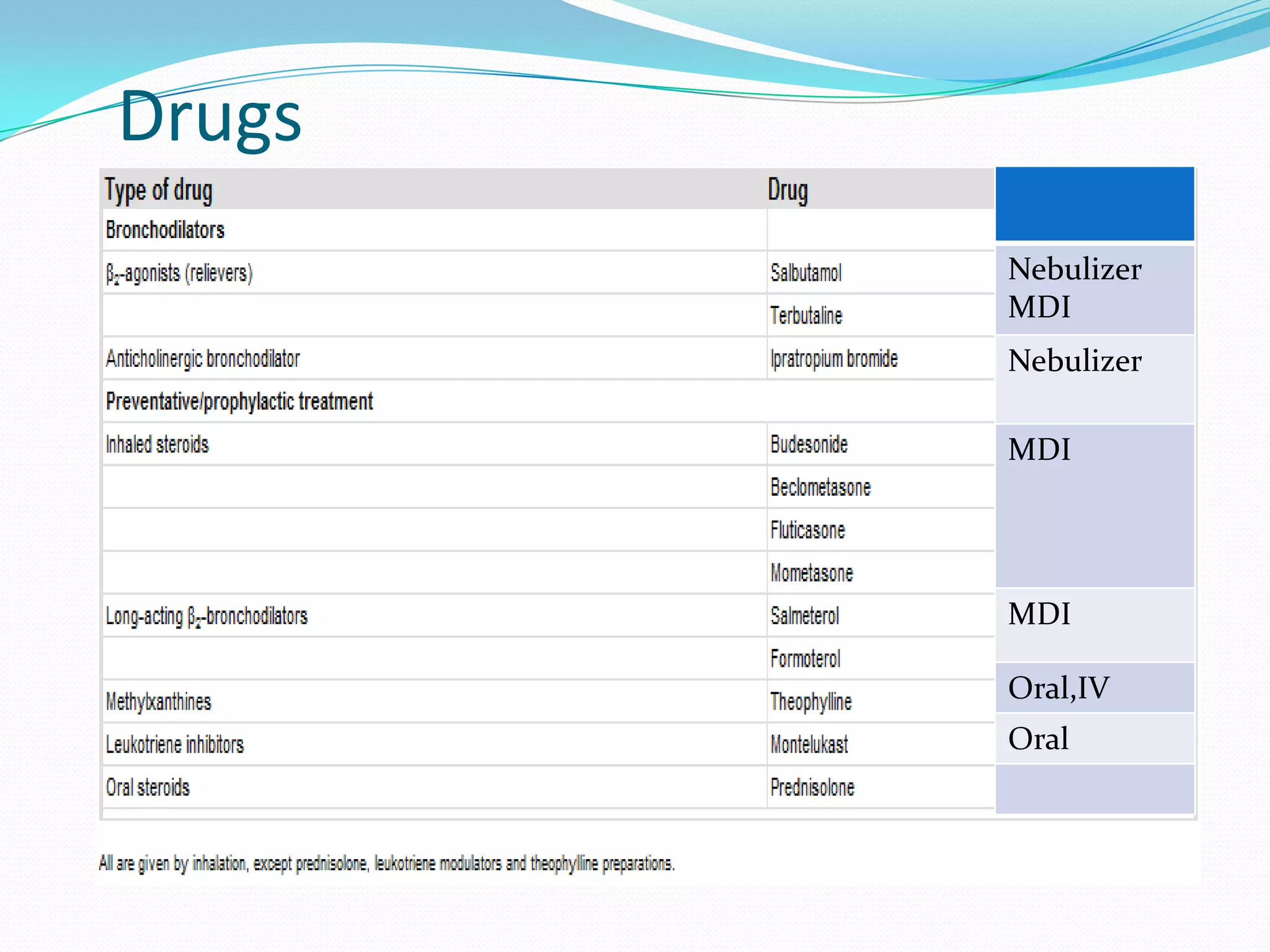Drugs
        Nebulizer
        MDI
        Nebulizer

        MDI




        MDI

        Oral,IV
        Oral
 